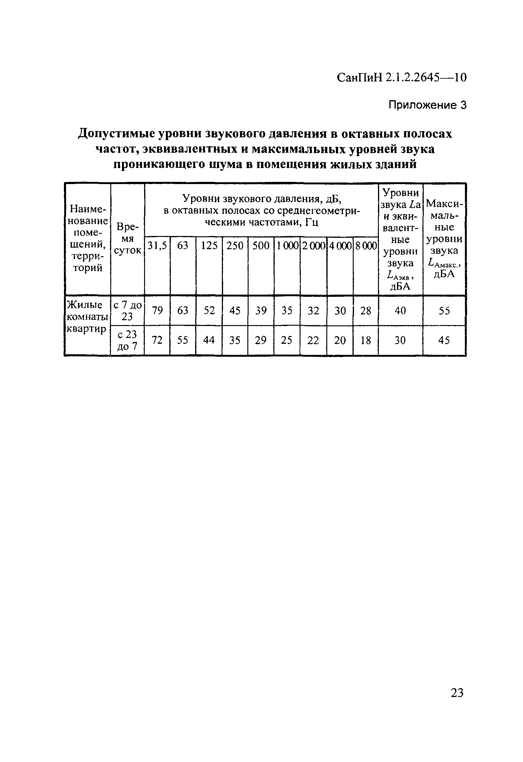 Санпин допустимые уровни шума. САНПИН 2.1.2.2645-10 приложение 3. Нормы САНПИН. Нормы уровня шума в жилых помещениях САНПИН.