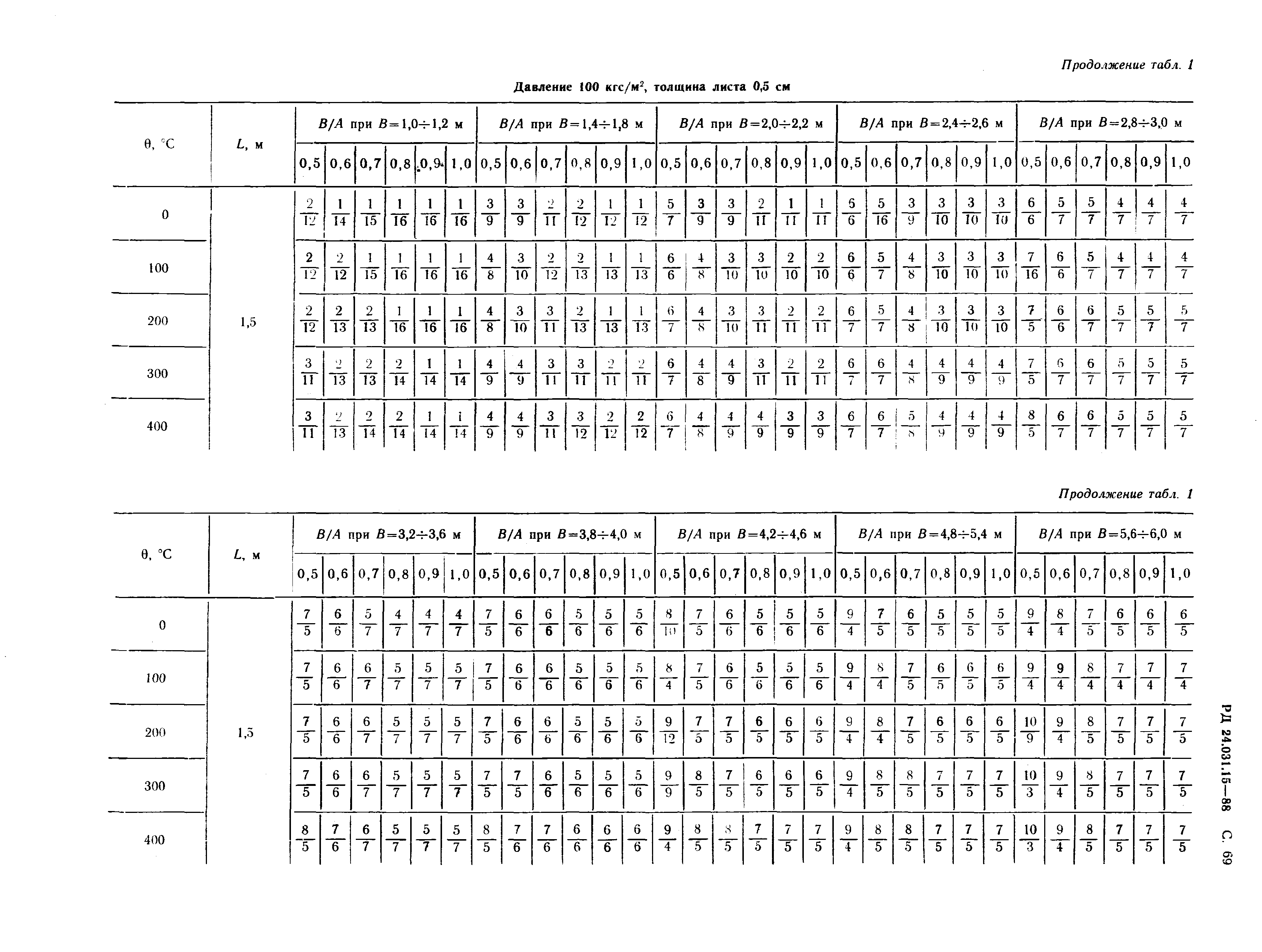 РД 24.031.15-88