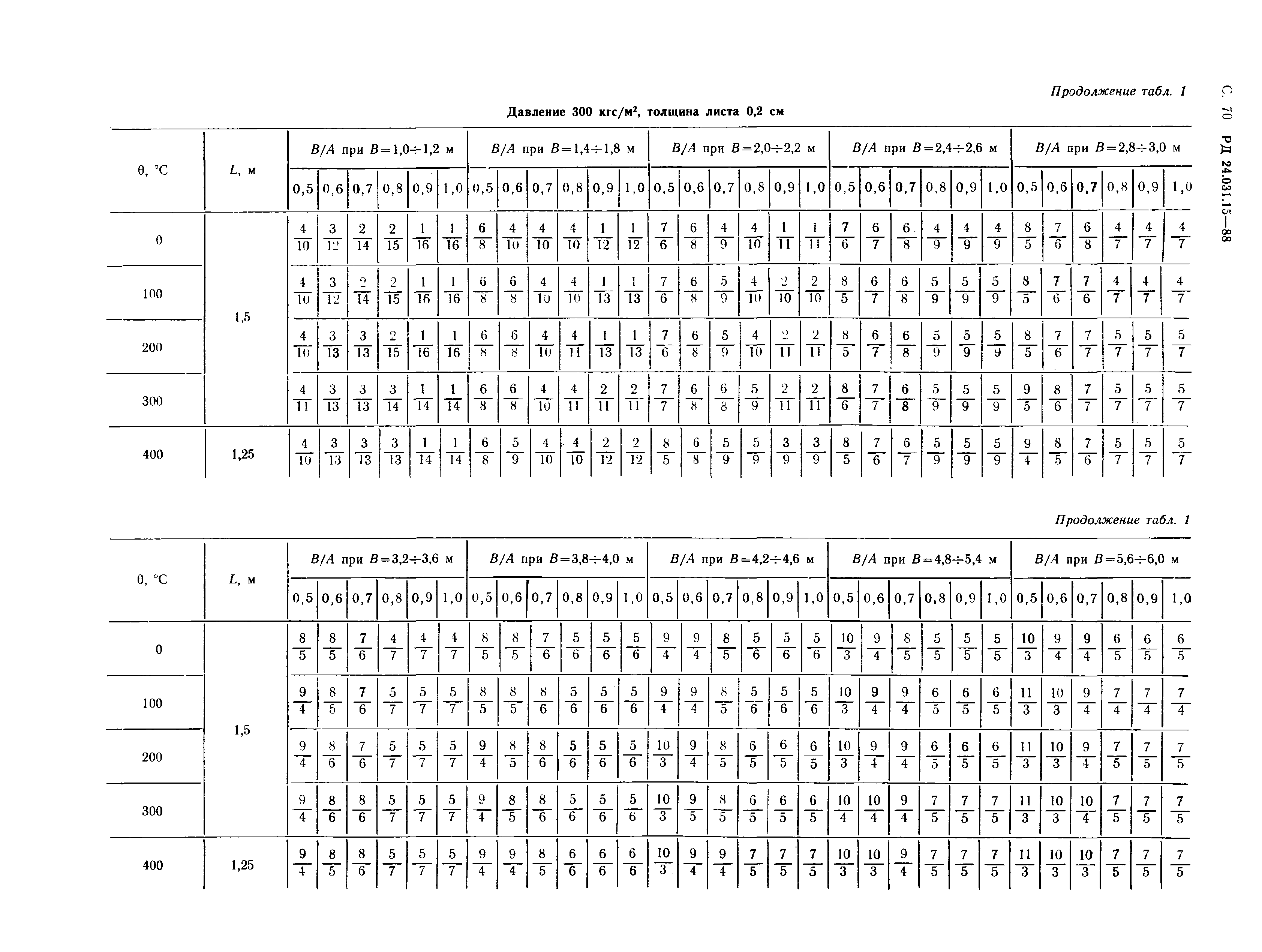 РД 24.031.15-88