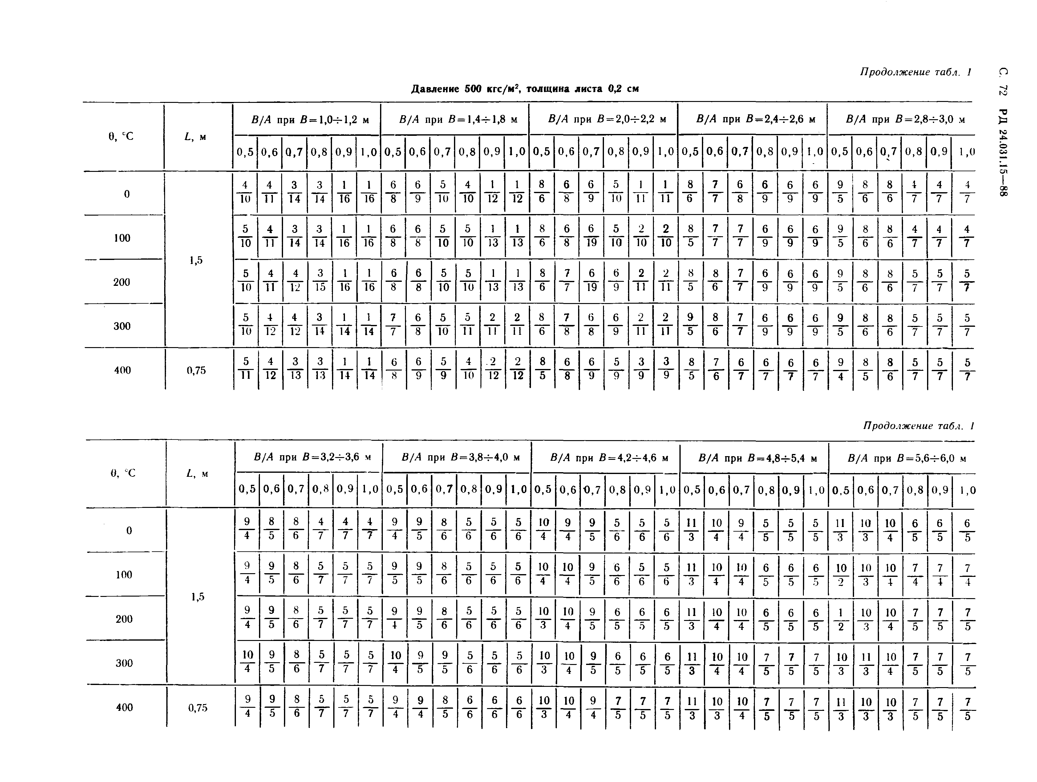 РД 24.031.15-88