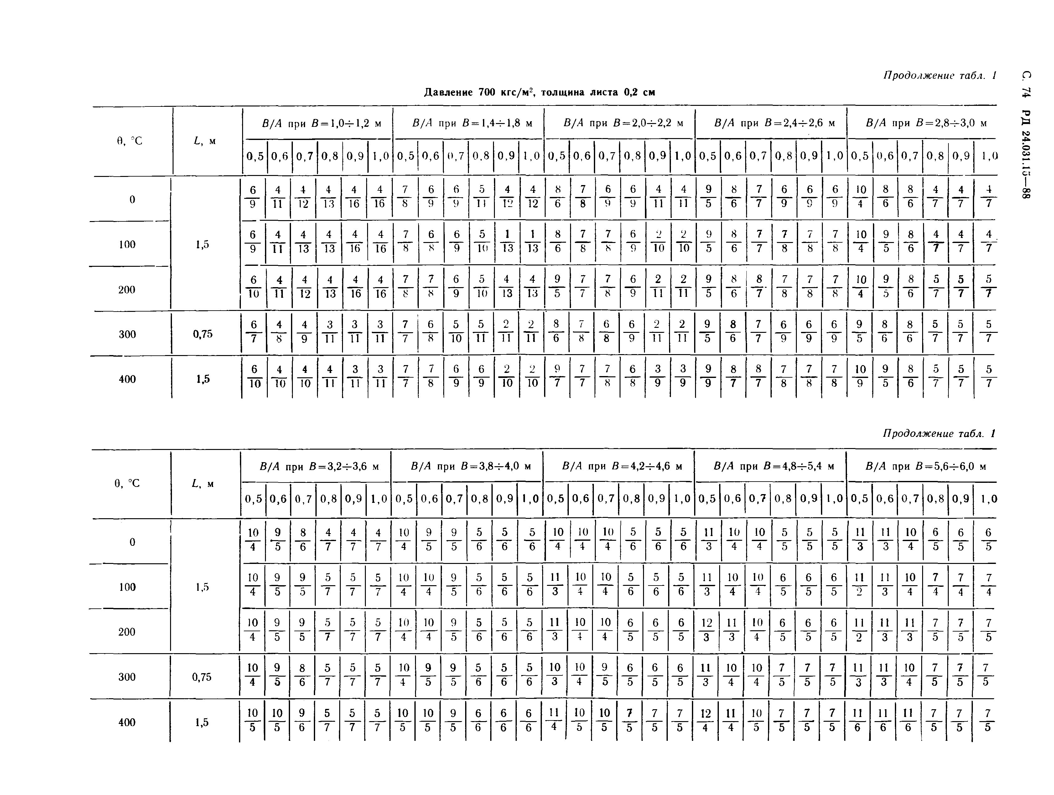 РД 24.031.15-88