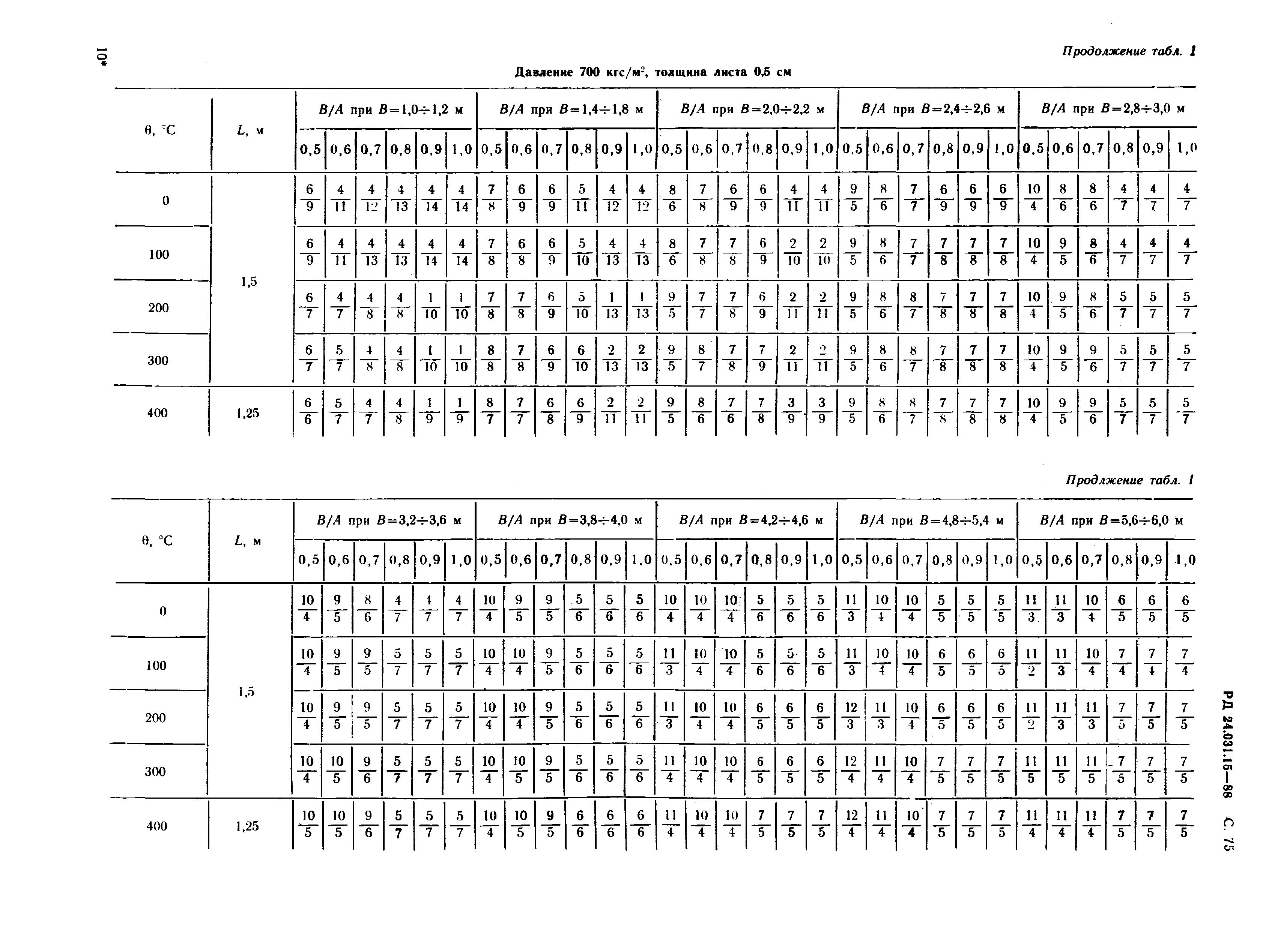 РД 24.031.15-88