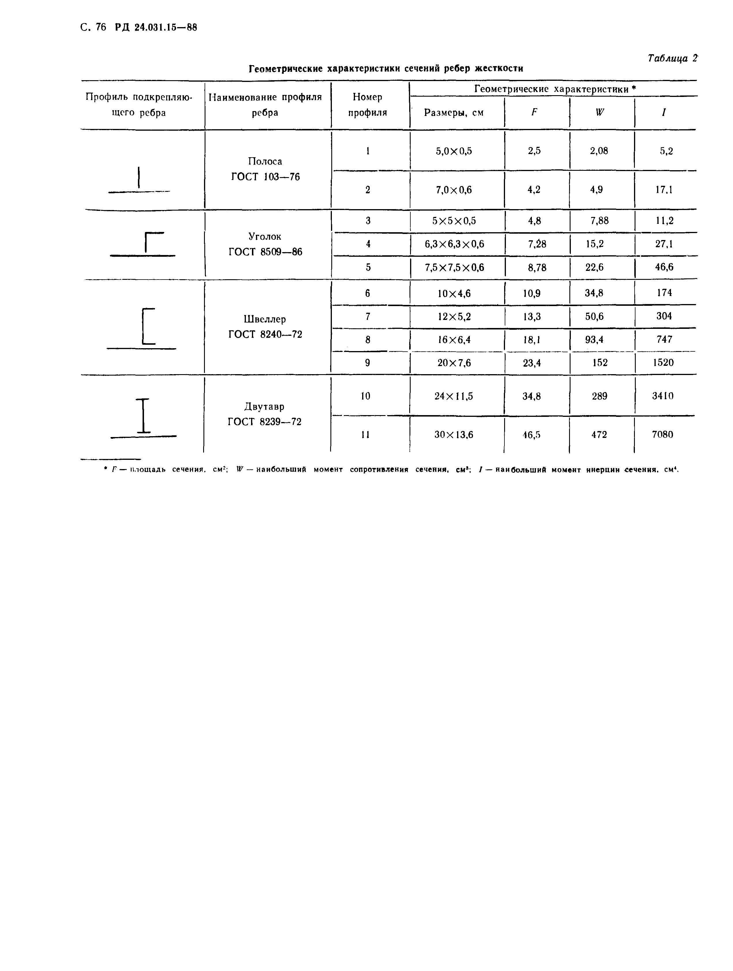 РД 24.031.15-88