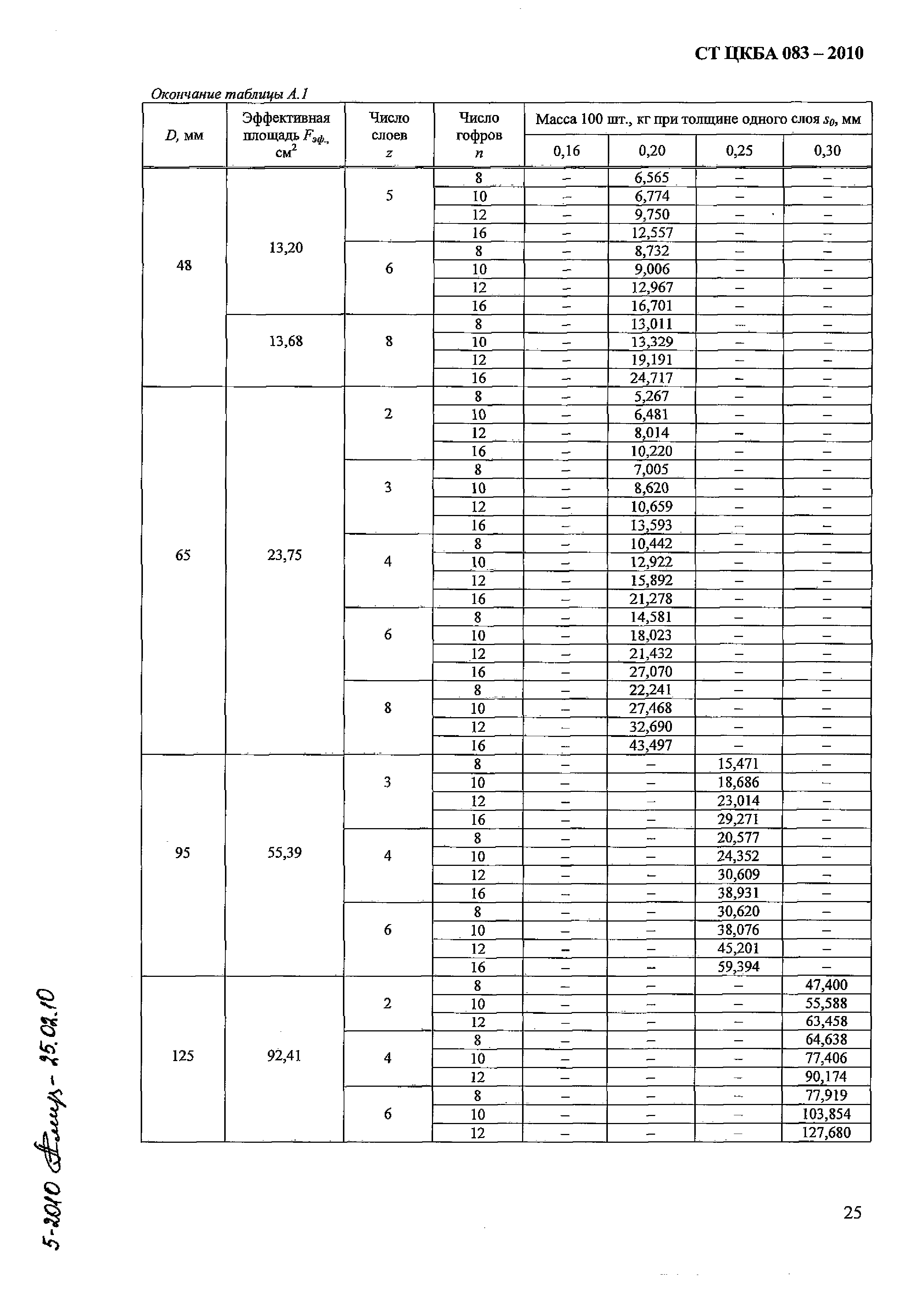 СТ ЦКБА 083-2010