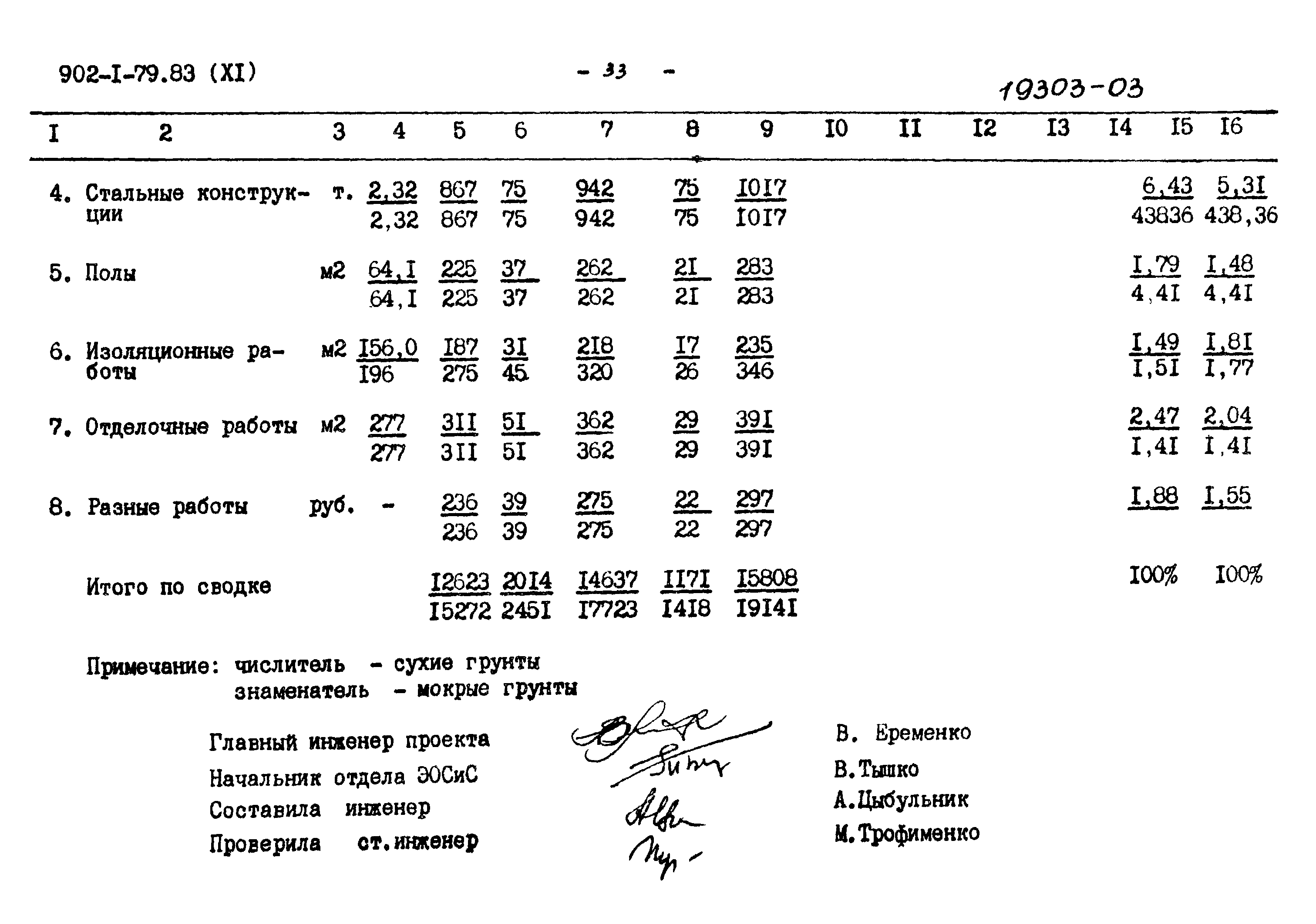 Типовой проект 902-1-79.83