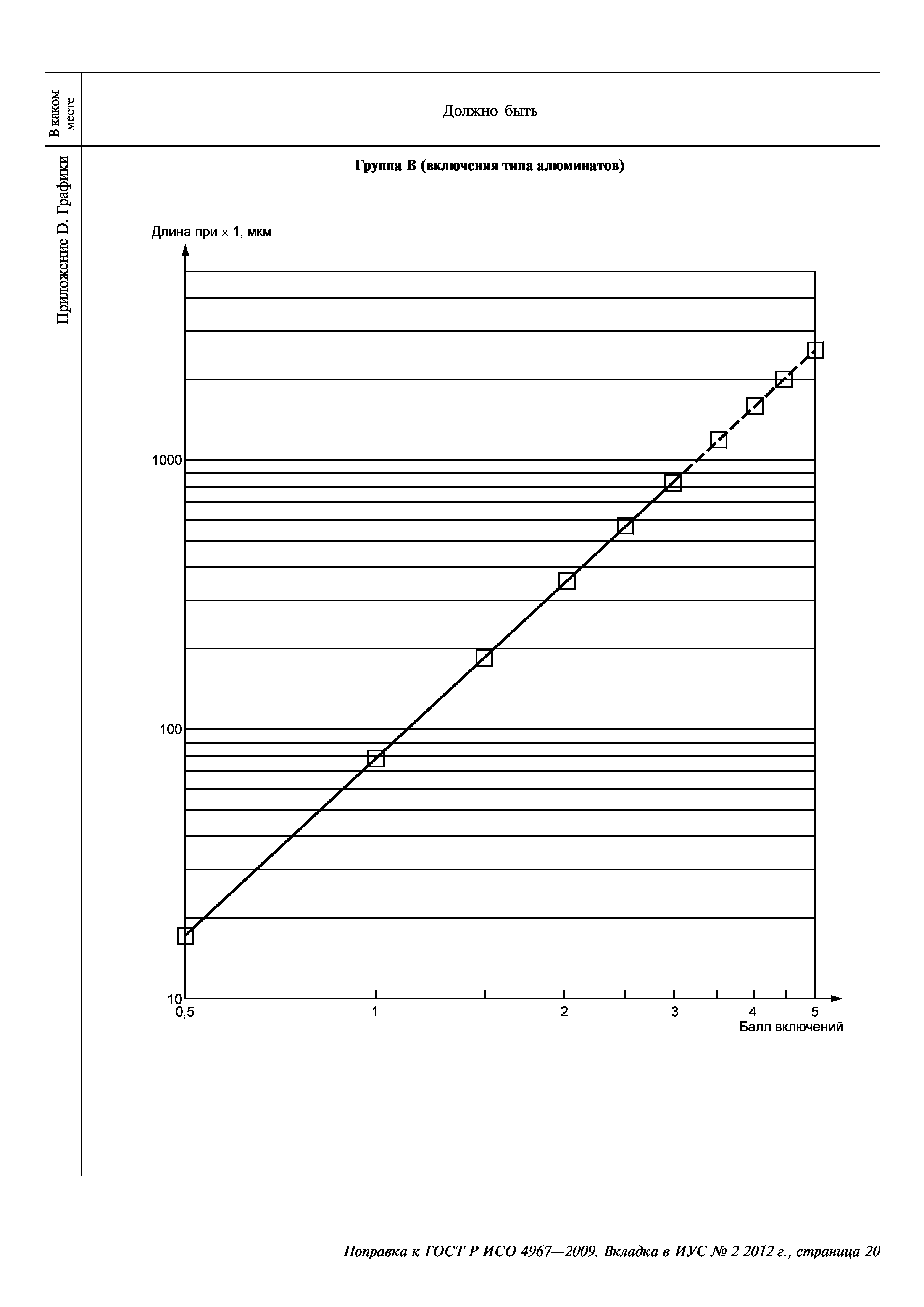 ГОСТ Р ИСО 4967-2009