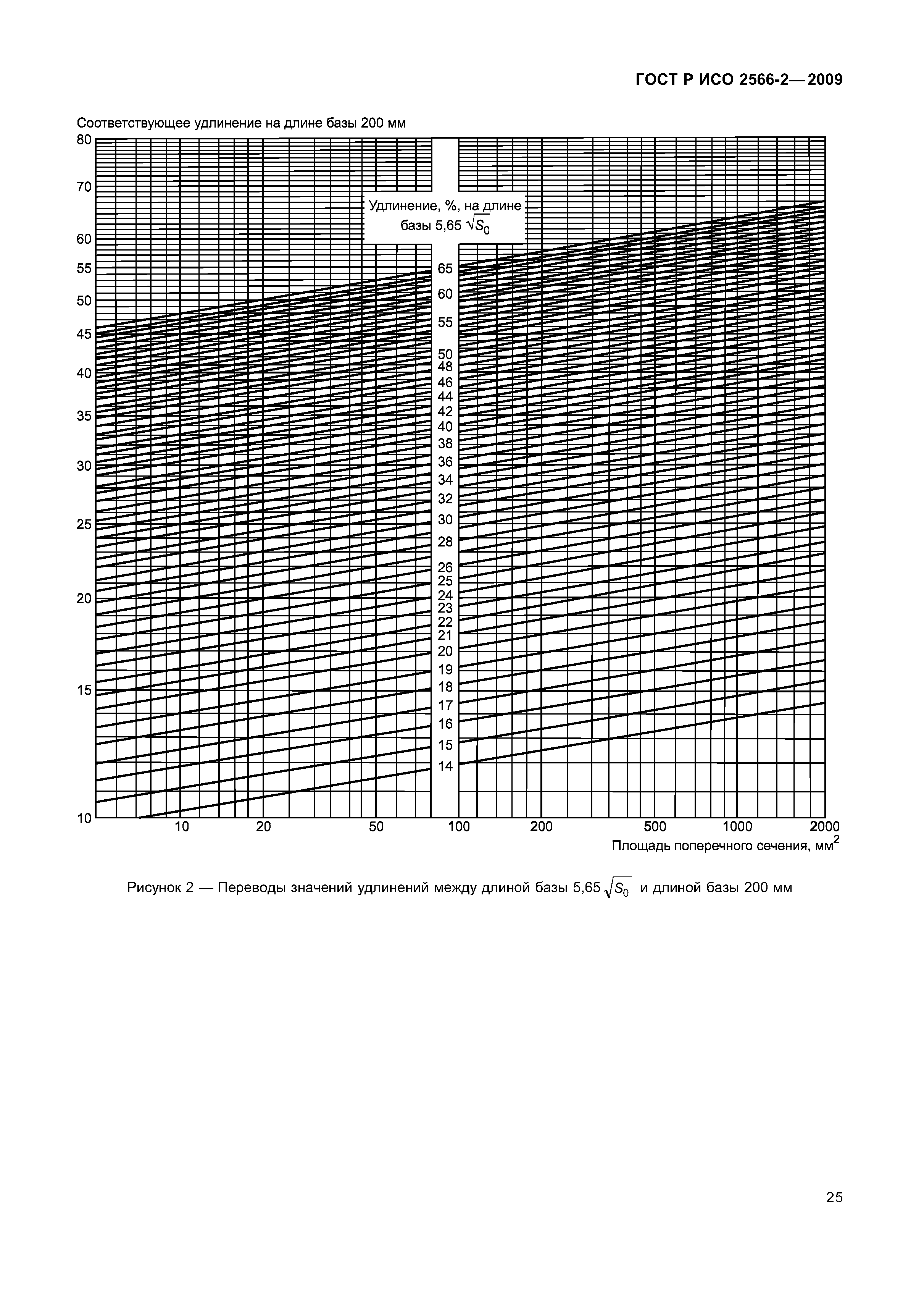 ГОСТ Р ИСО 2566-2-2009