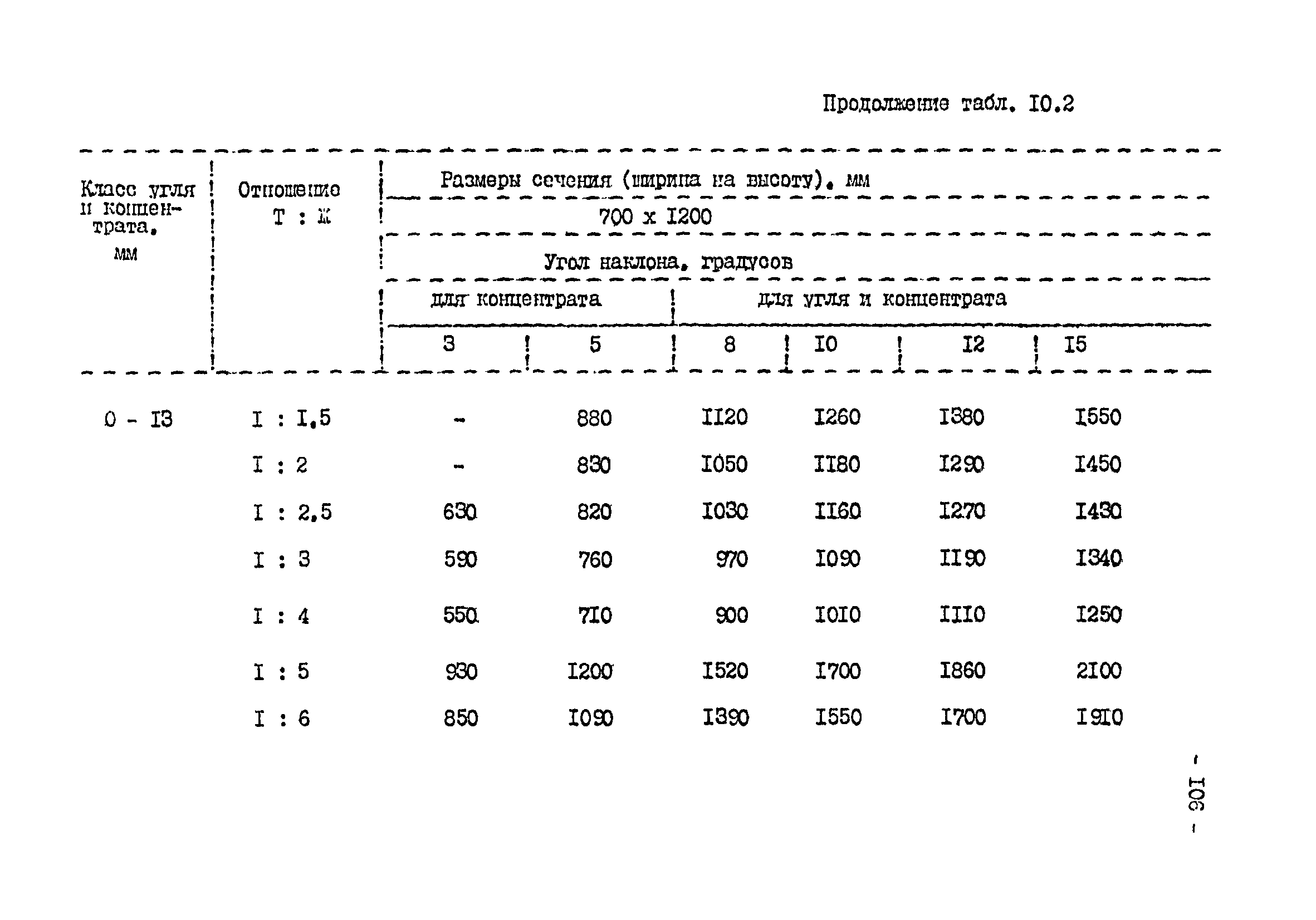 Временные нормативы