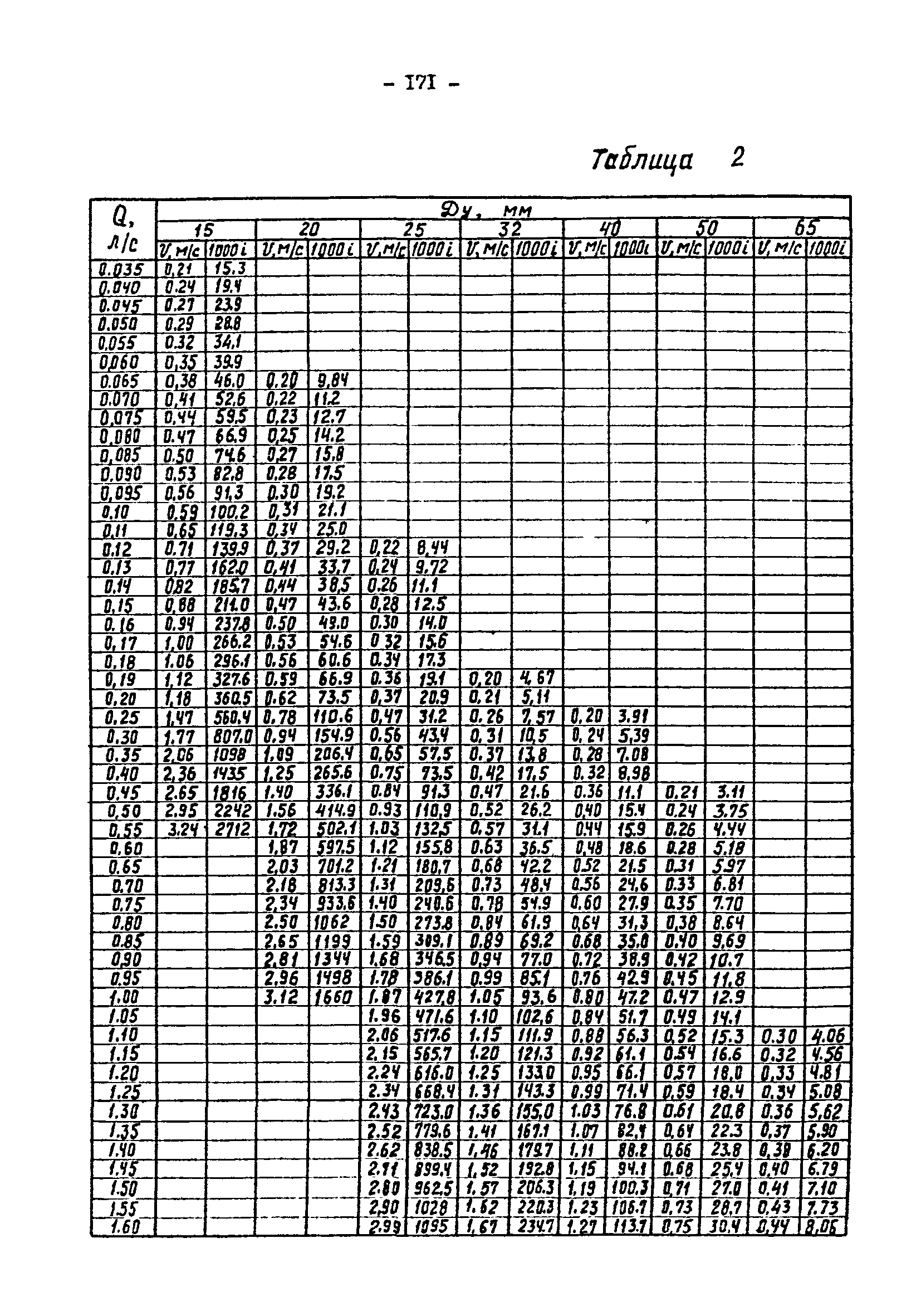 ВНТП 3-92