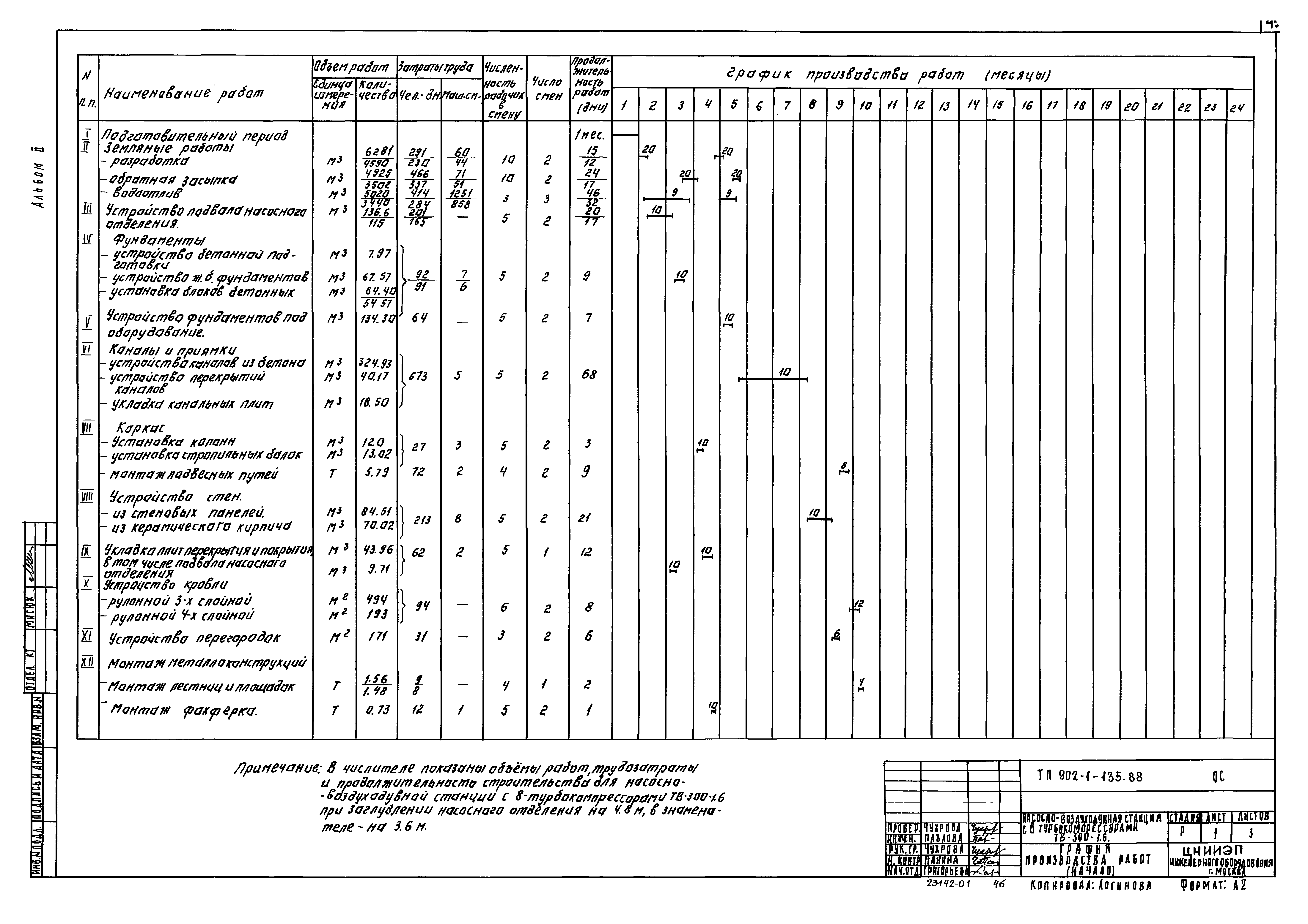 Типовой проект 902-1-135.88