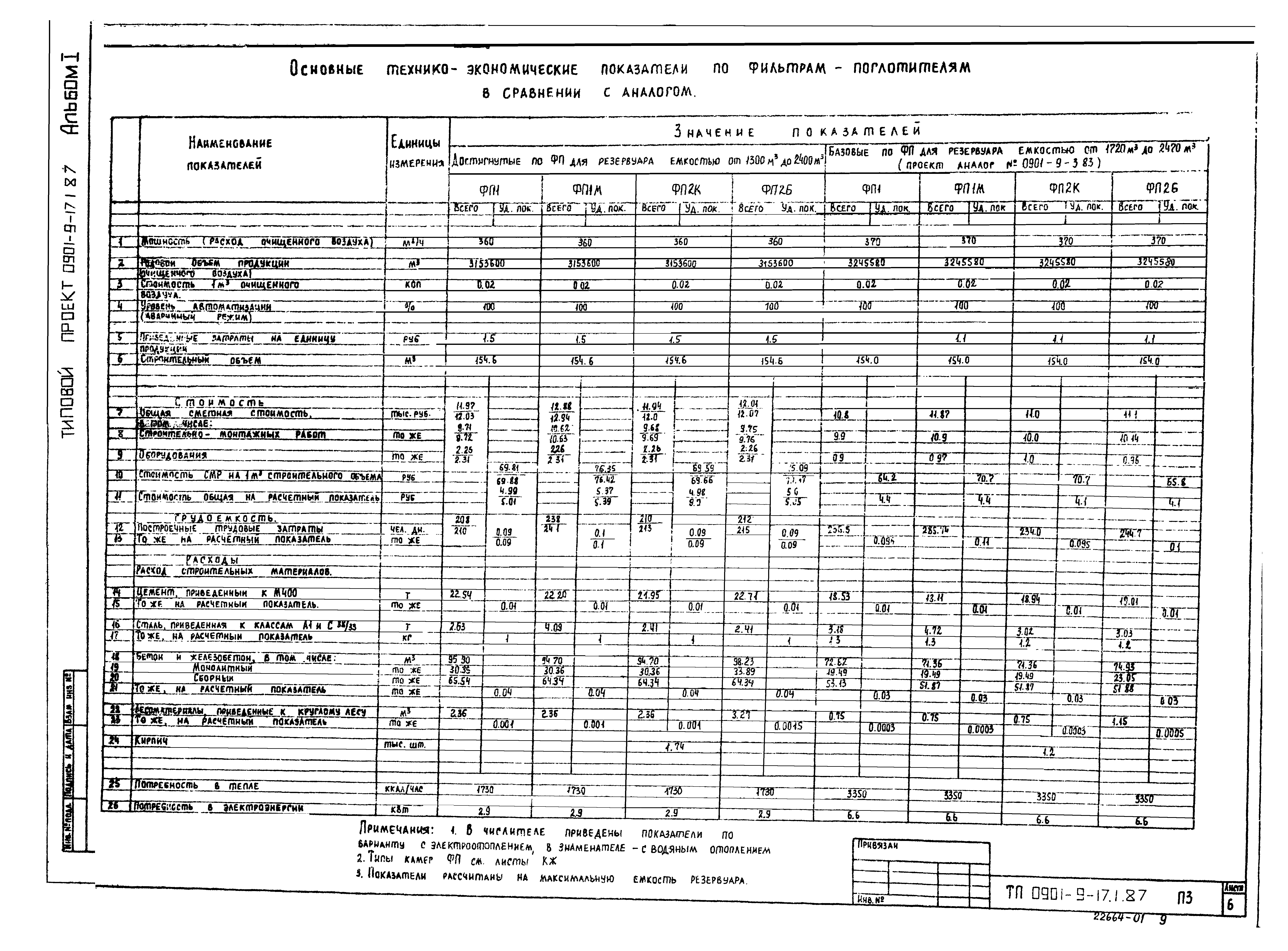 Типовой проект 0901-9-17.2.87