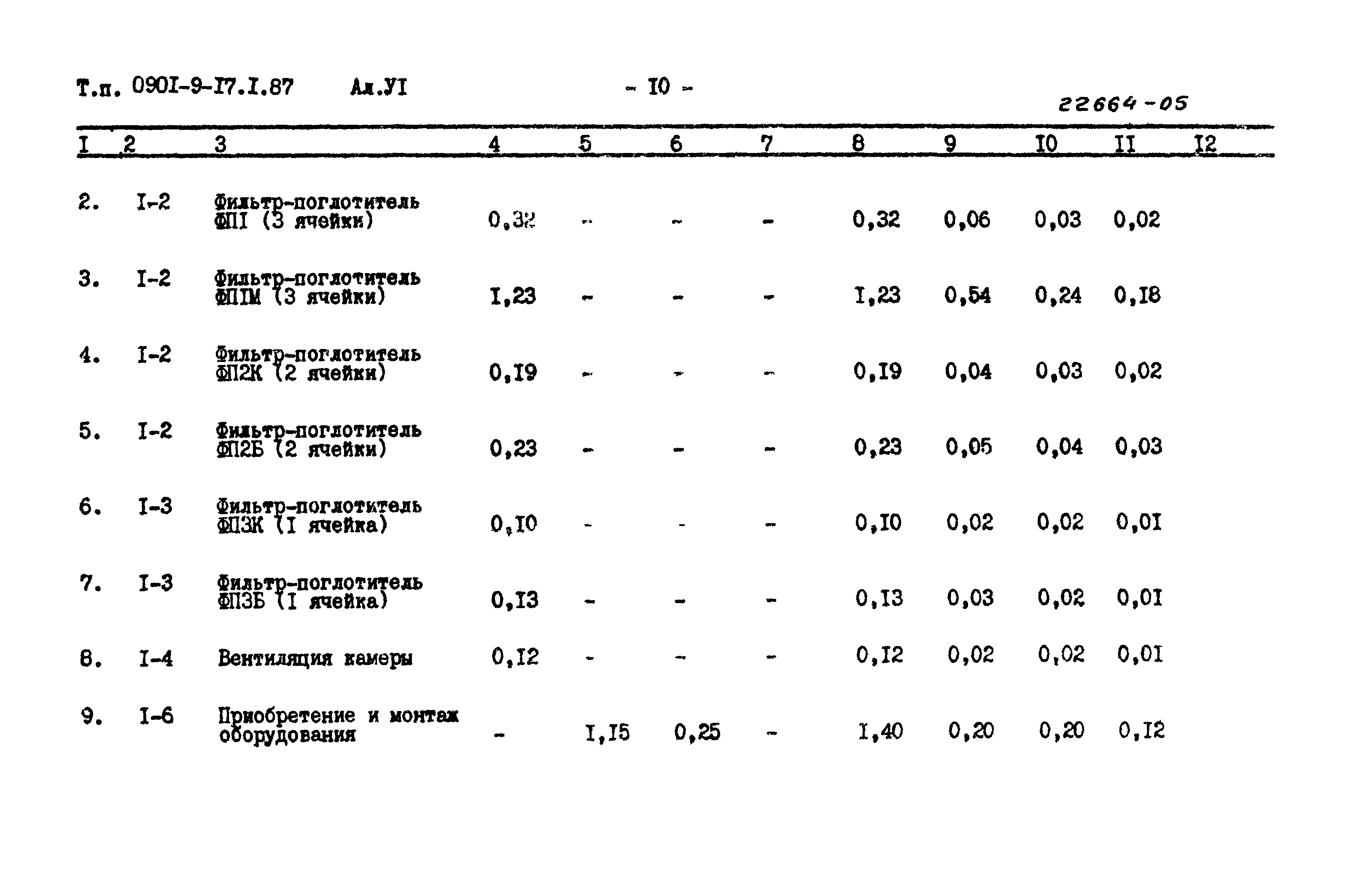 Типовой проект 0901-9-17.1.87
