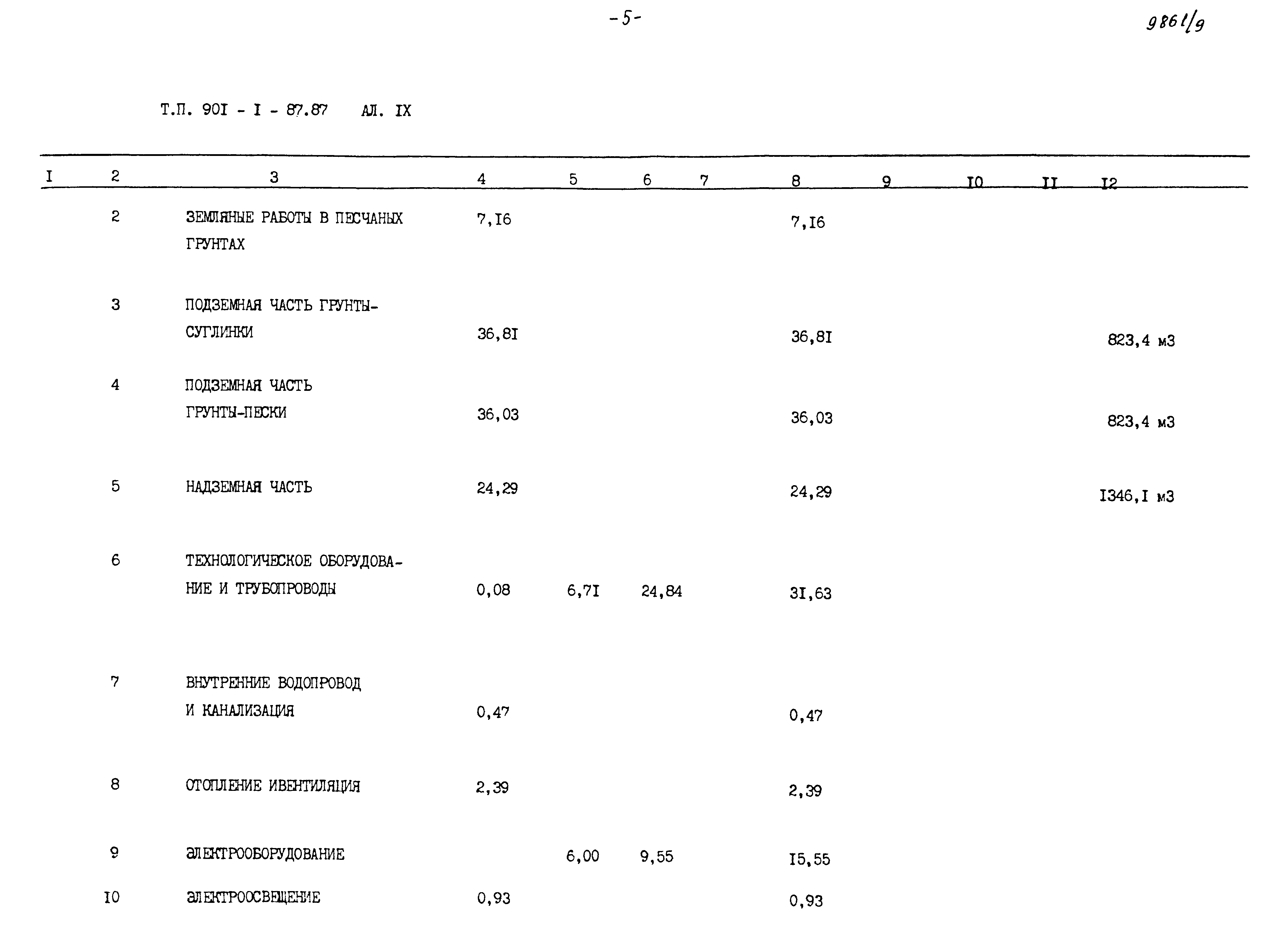 Типовой проект 901-1-87.87