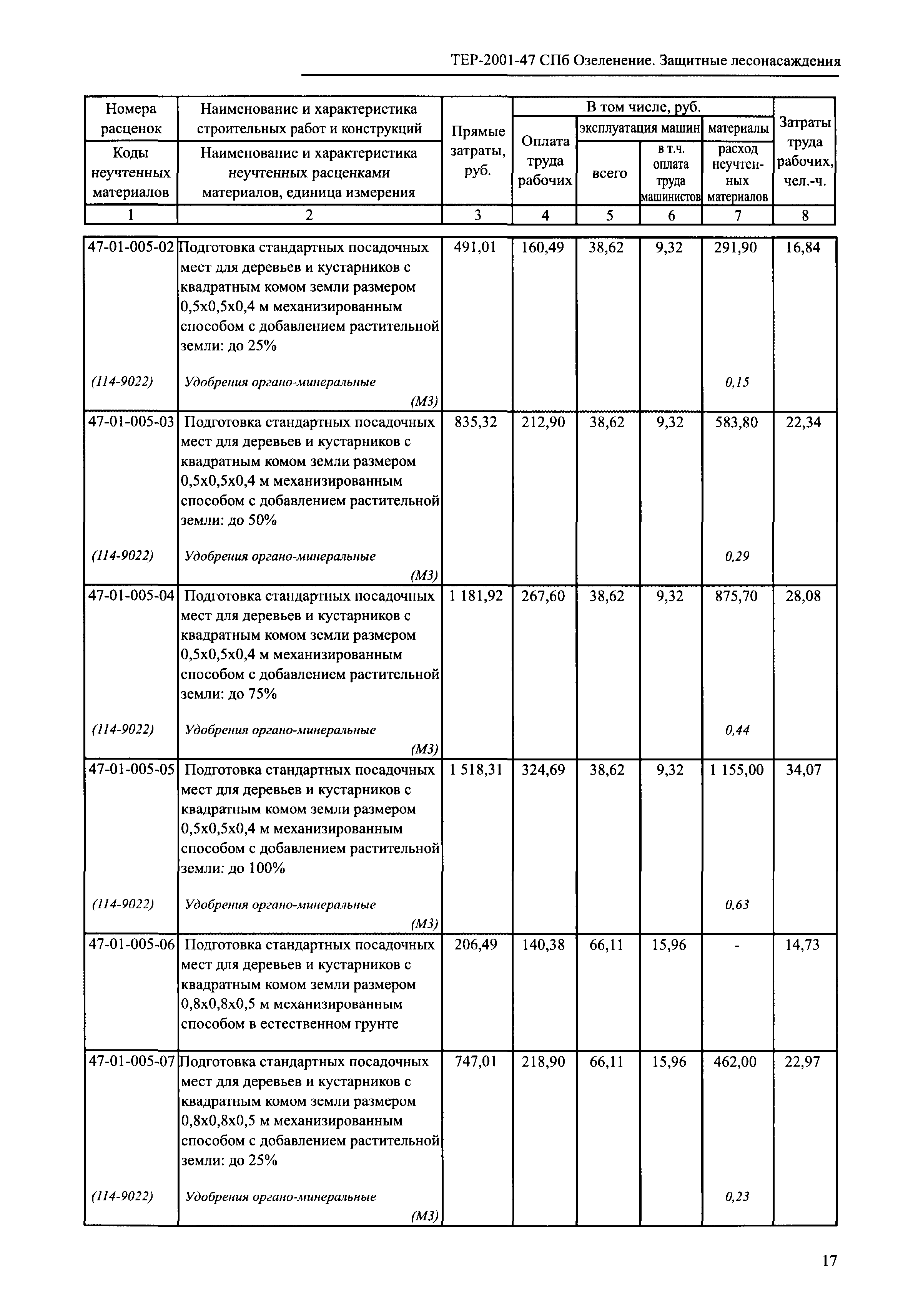 ТЕР 2001-47 СПб