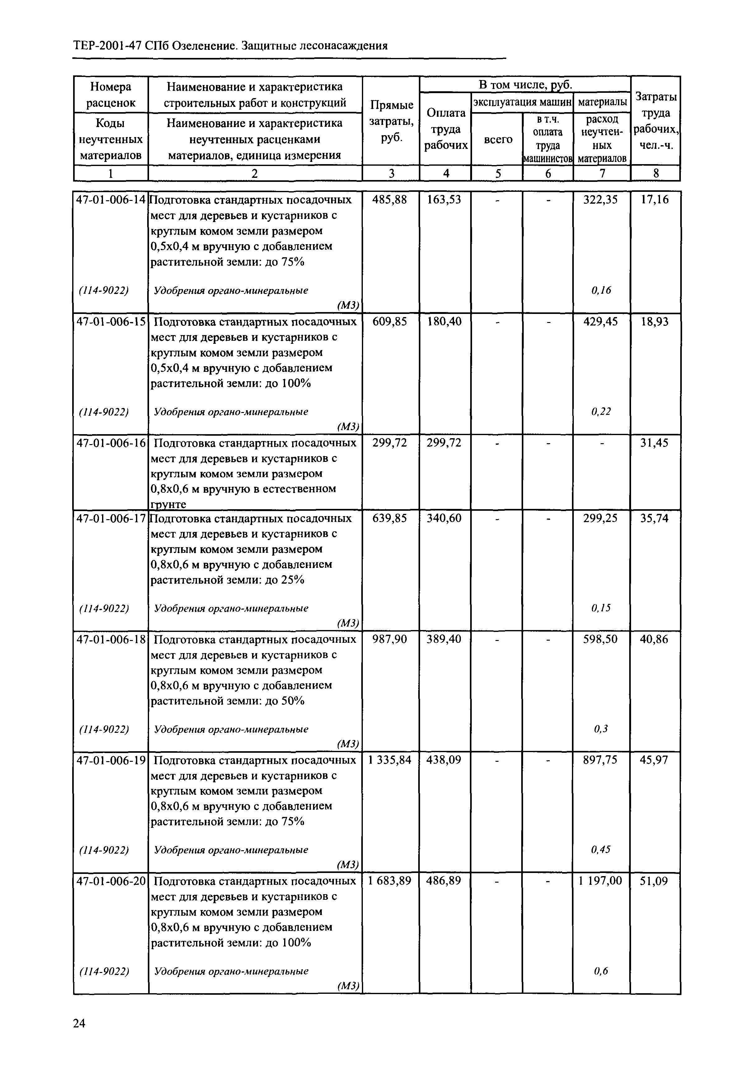 ТЕР 2001-47 СПб