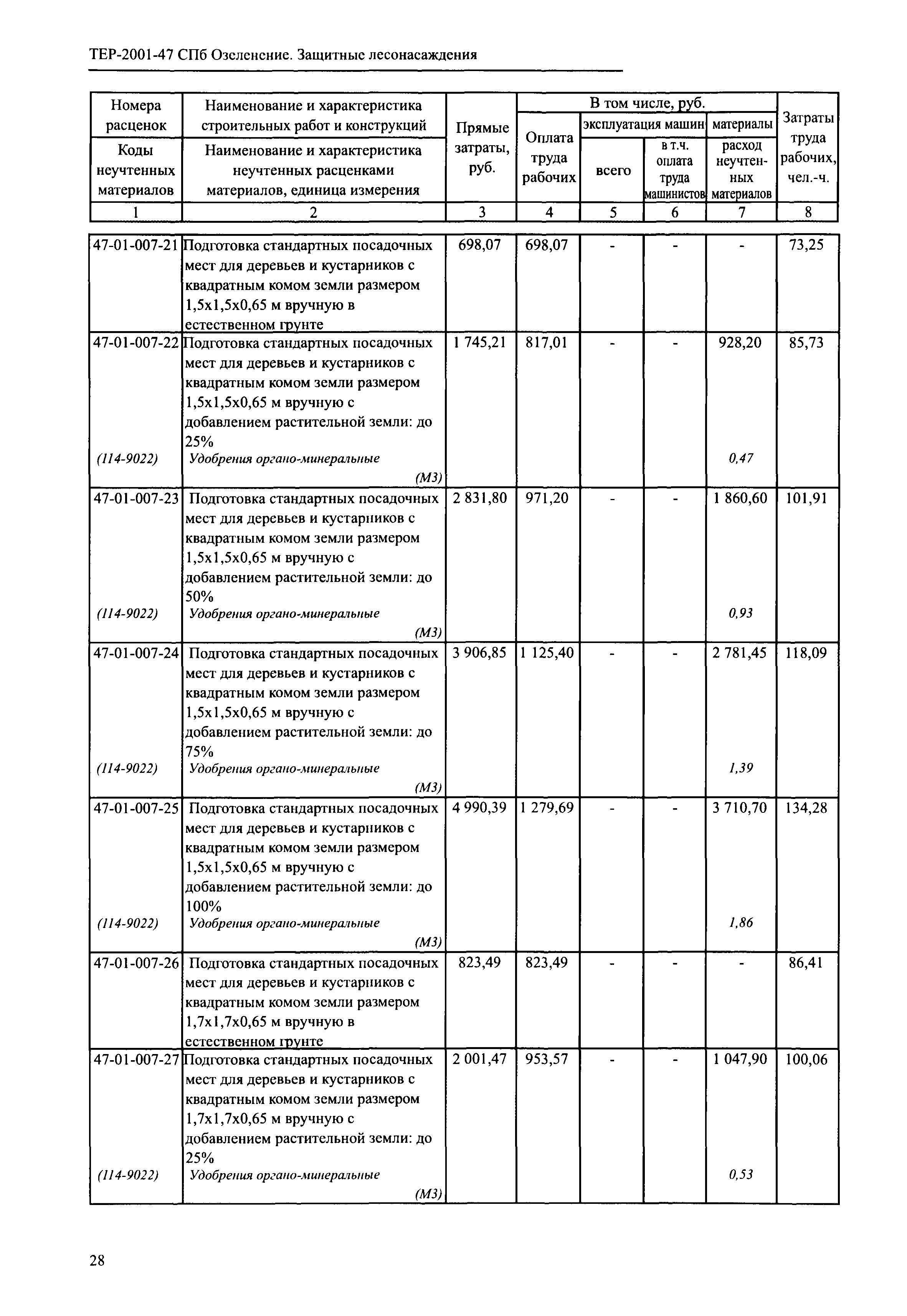 ТЕР 2001-47 СПб