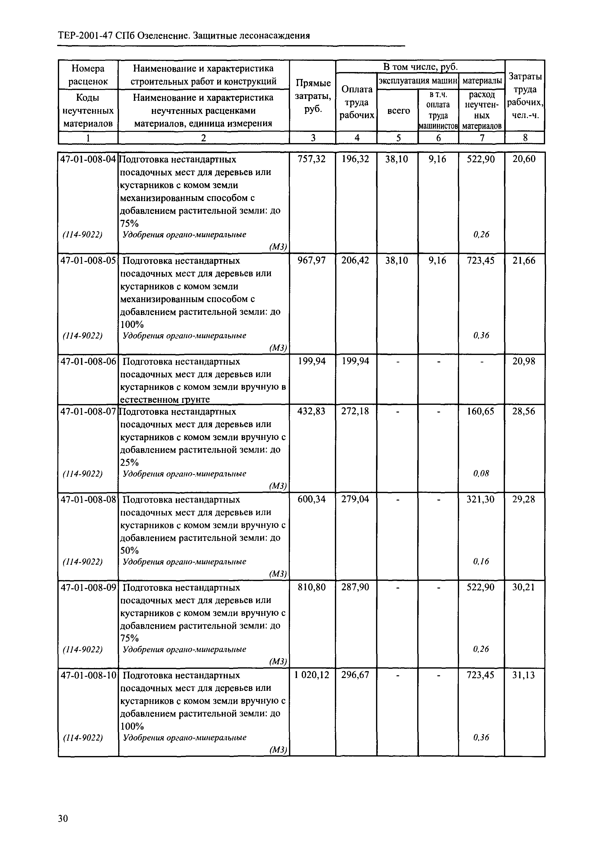 ТЕР 2001-47 СПб