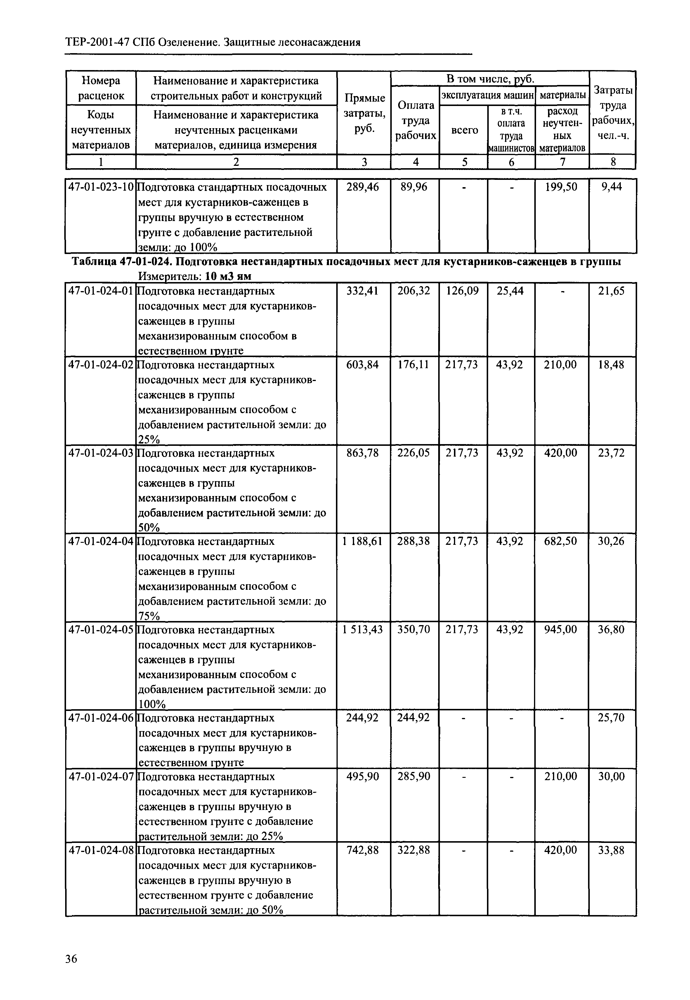 ТЕР 2001-47 СПб