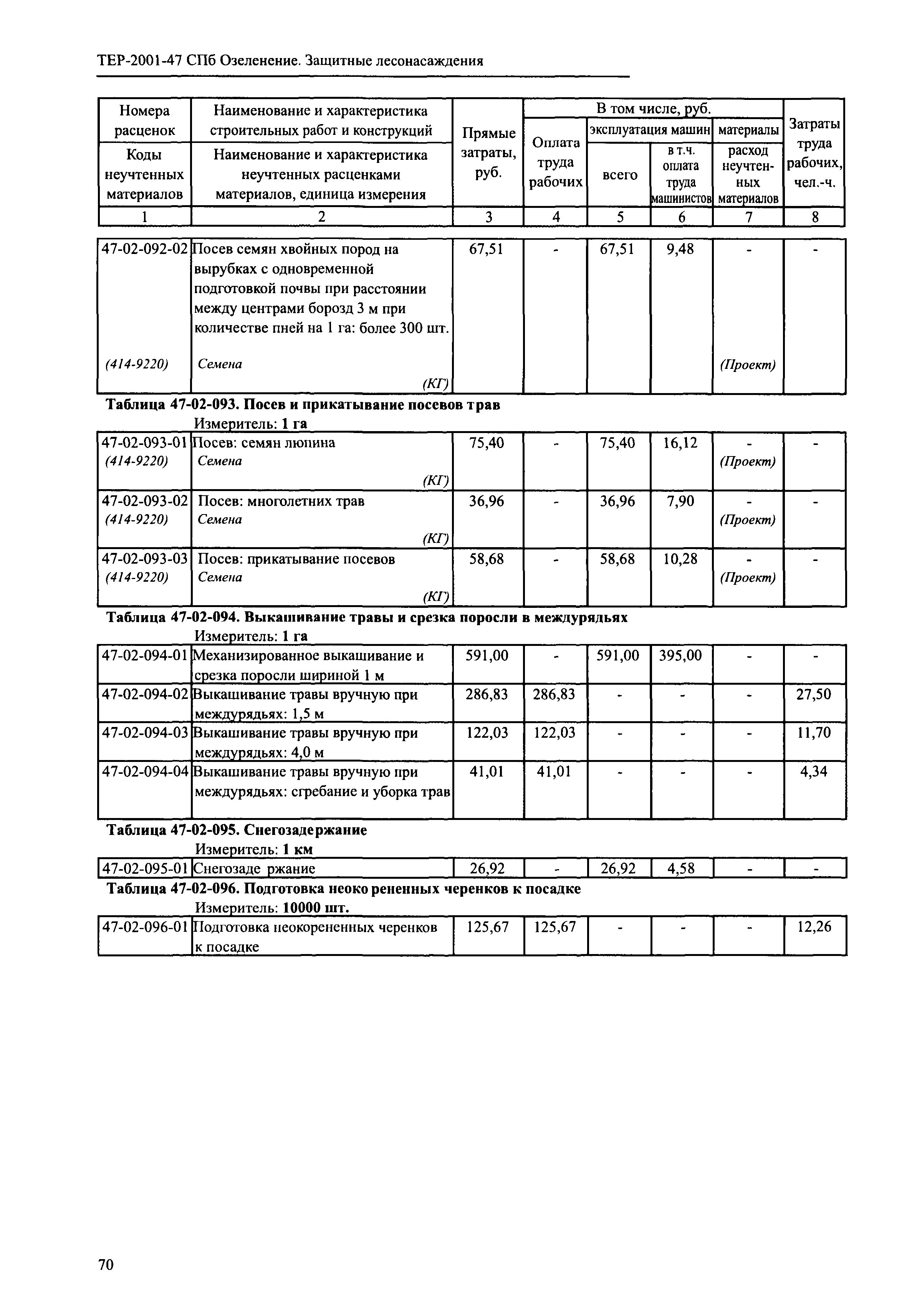 ТЕР 2001-47 СПб