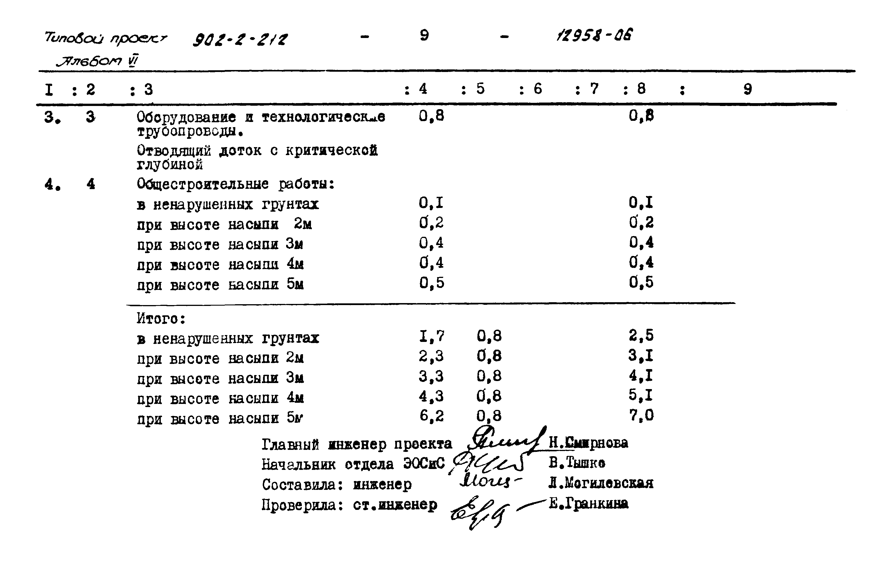 Типовой проект 902-2-212
