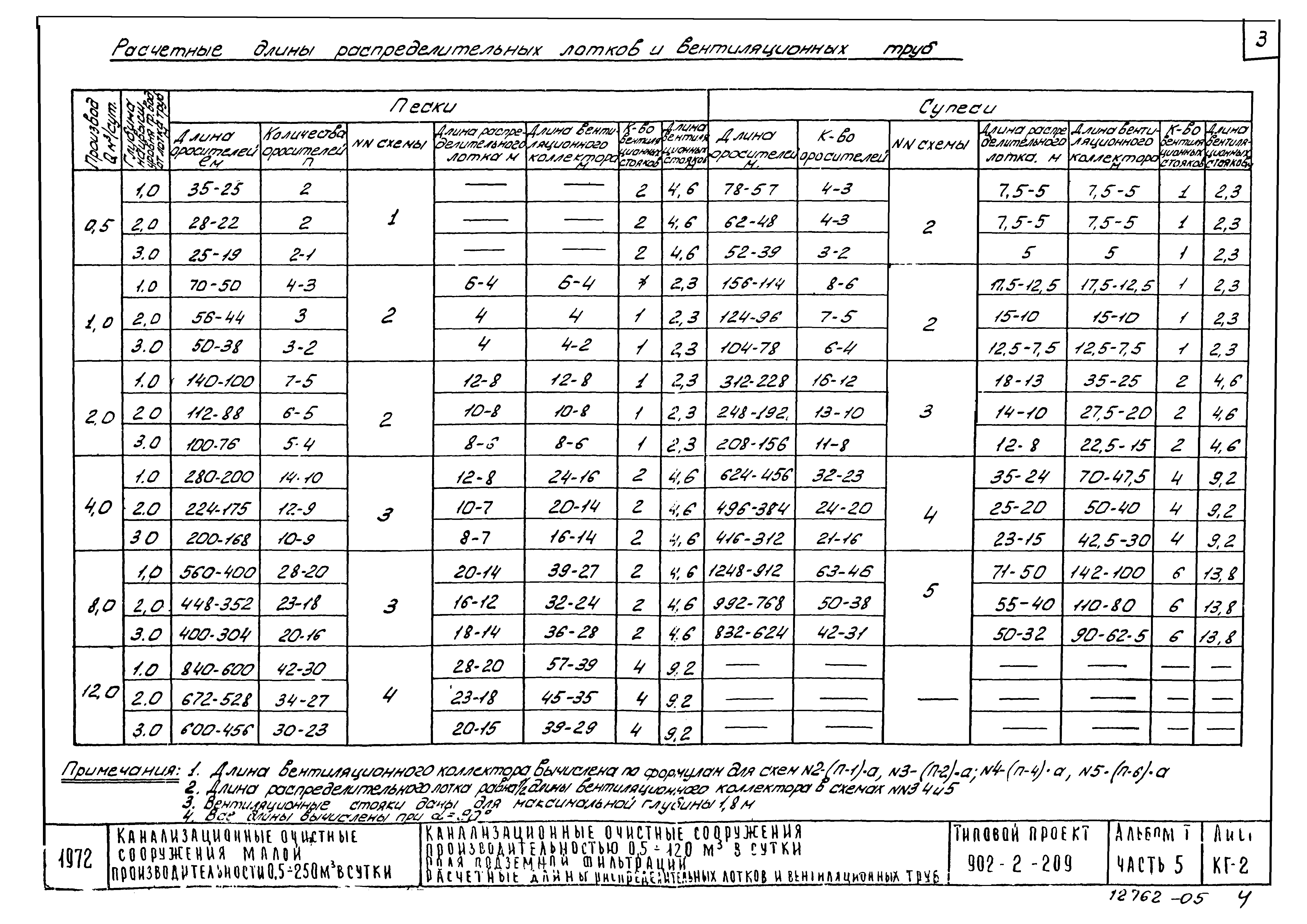 Типовой проект 902-2-209
