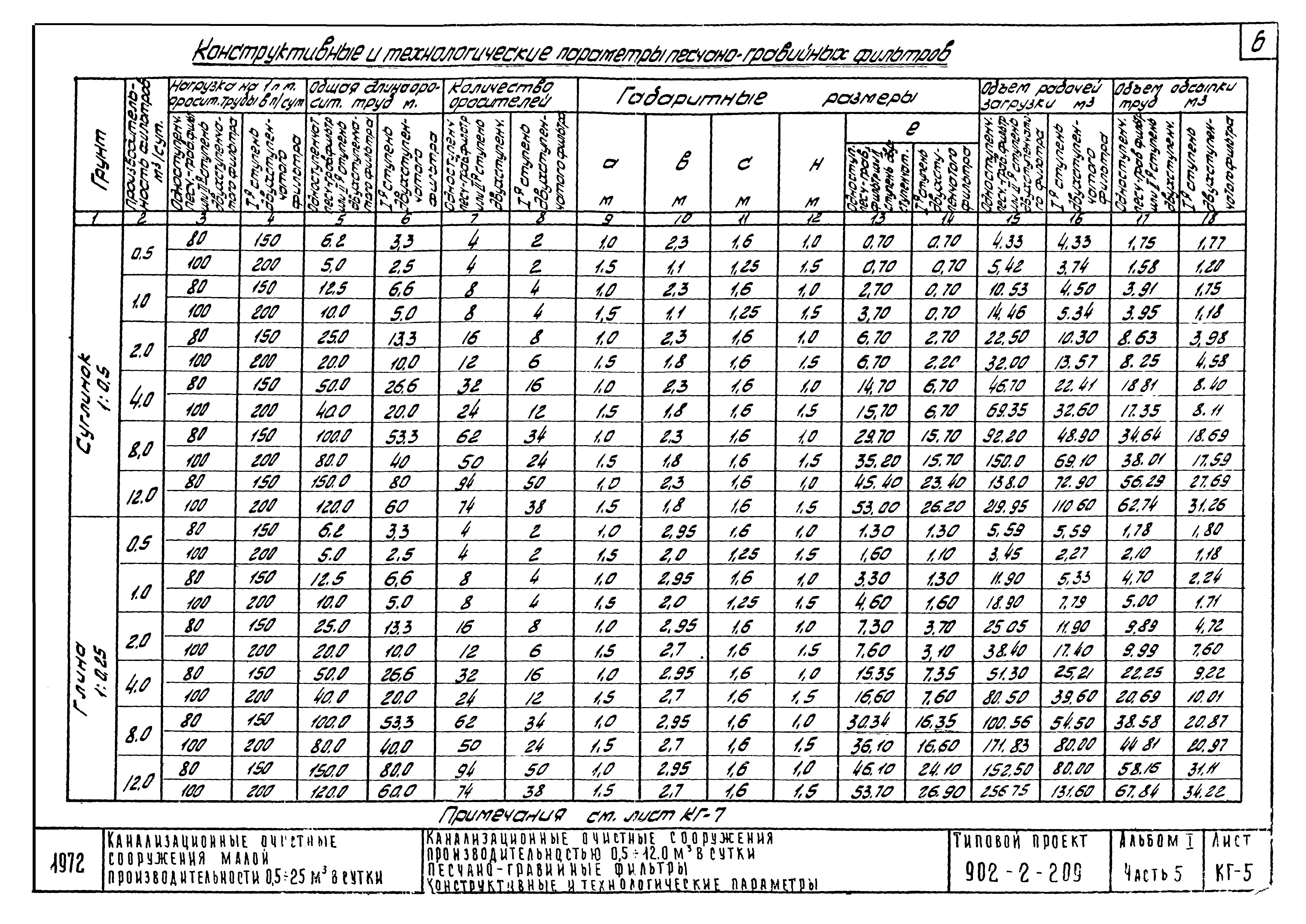 Типовой проект 902-2-209