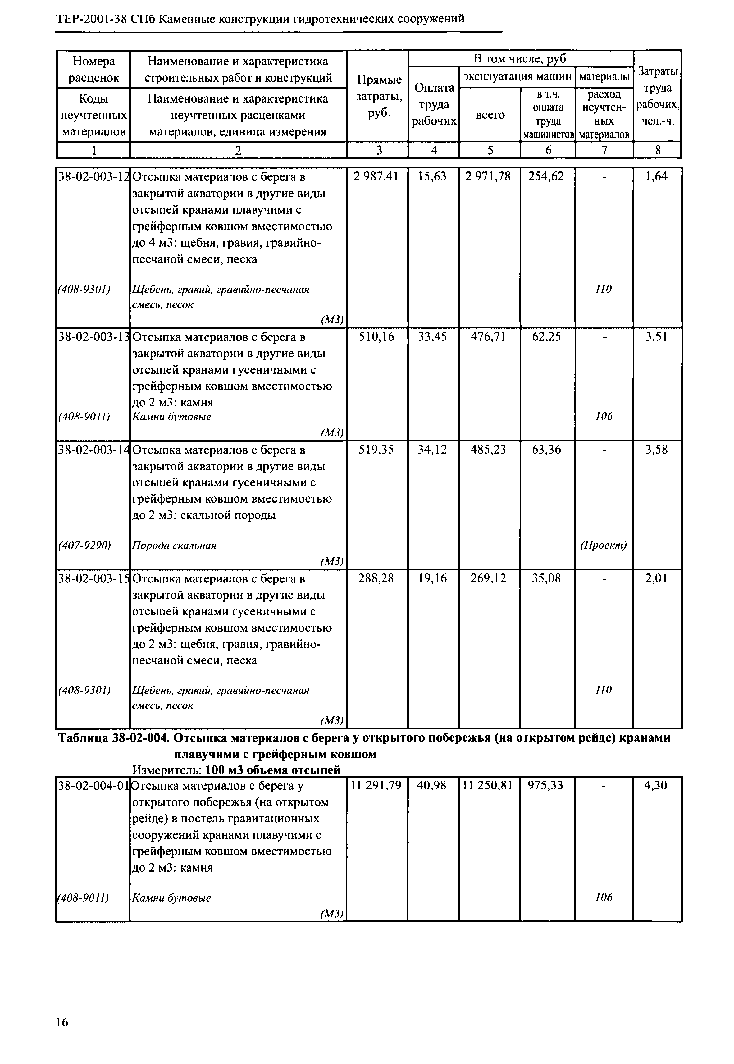 ТЕР 2001-38 СПб