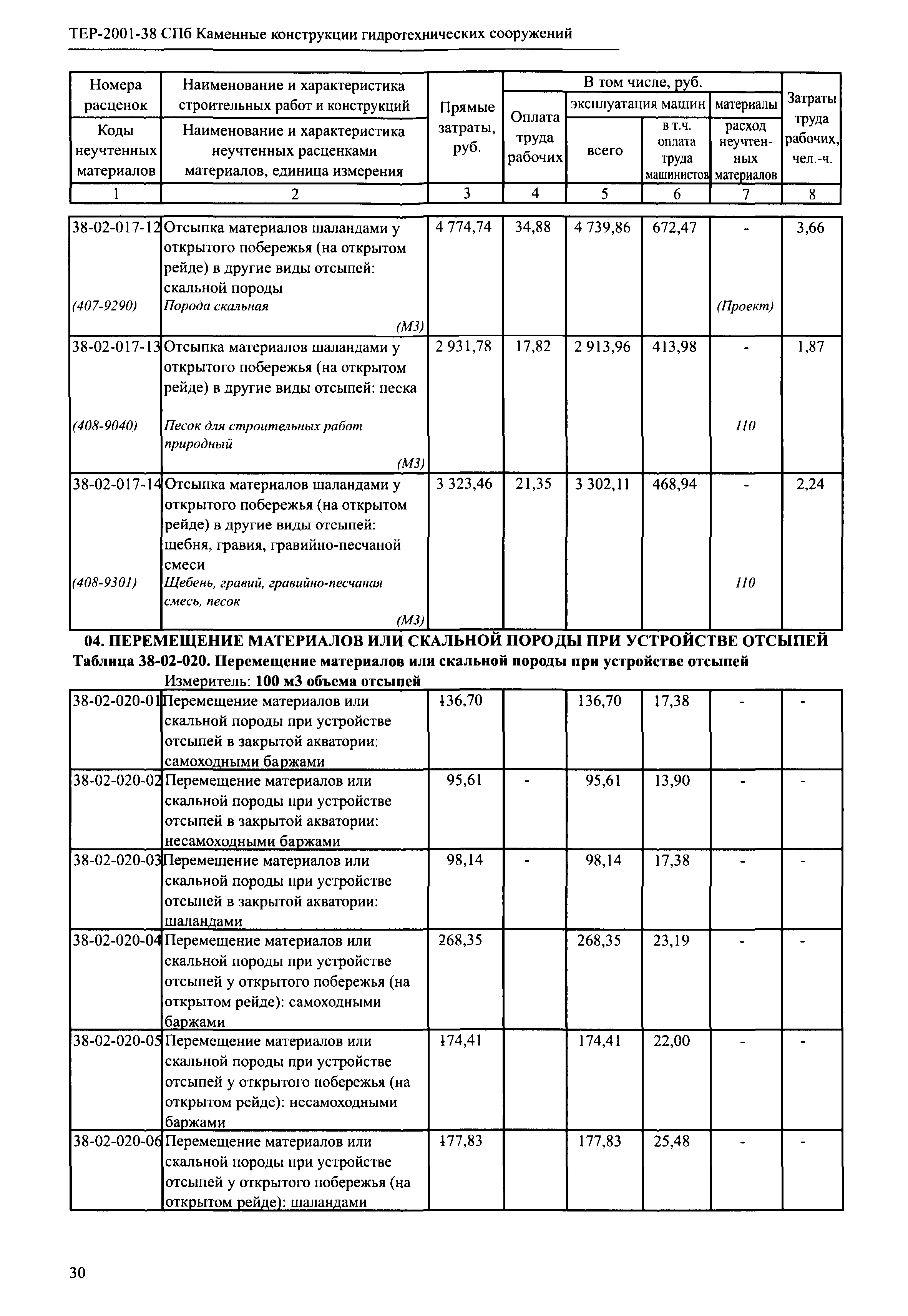 ТЕР 2001-38 СПб