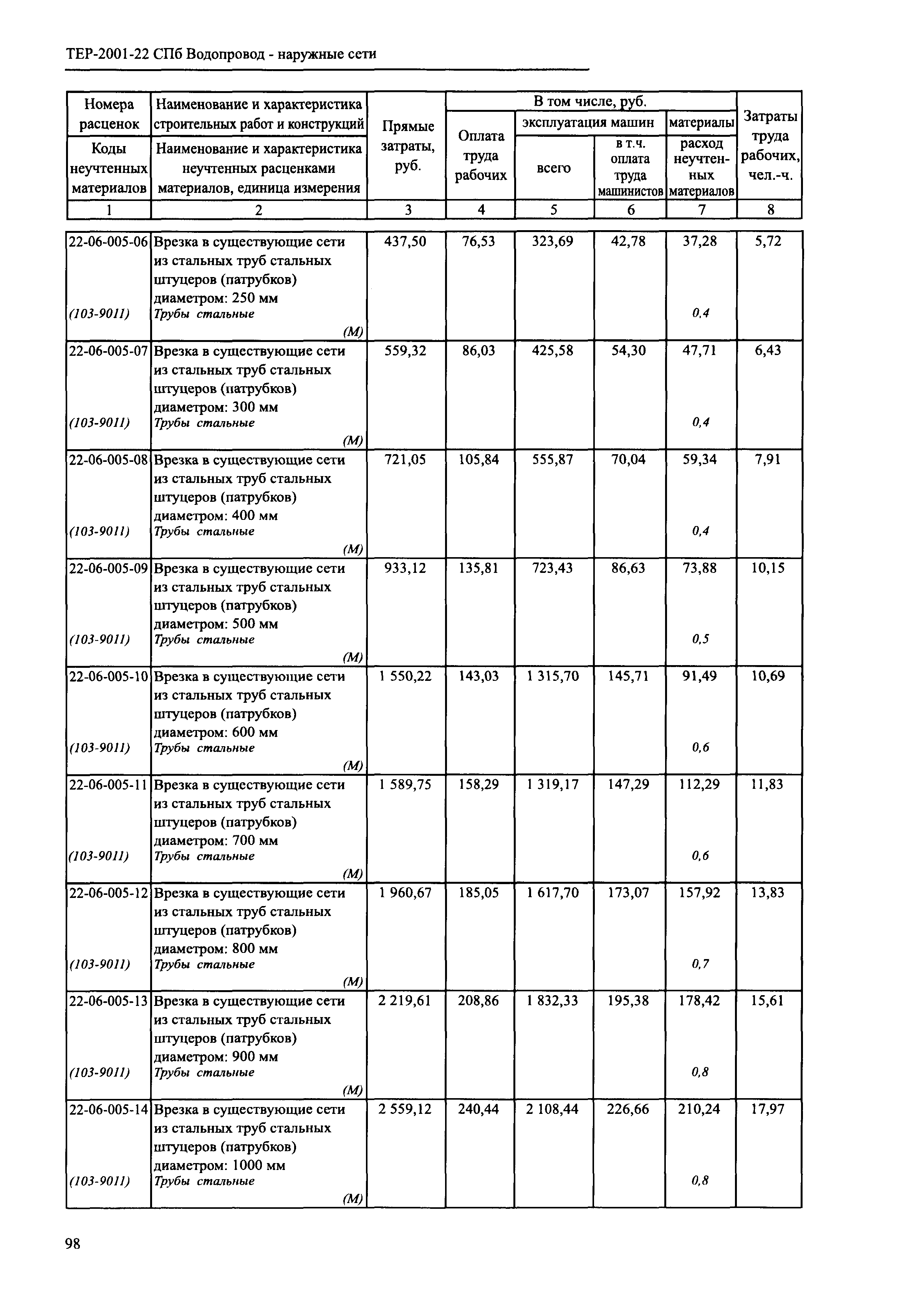 ТЕР 2001-22 СПб