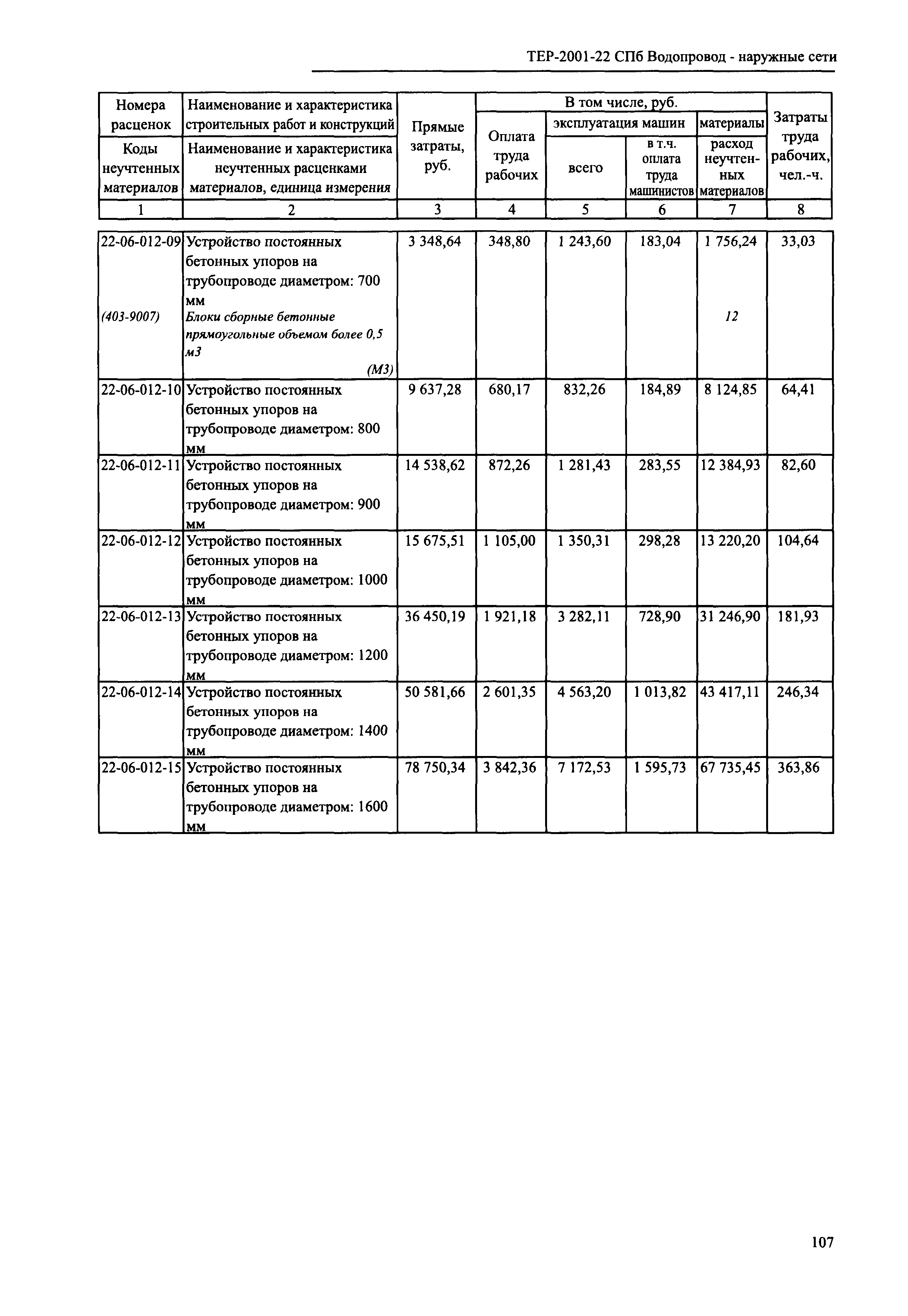 ТЕР 2001-22 СПб