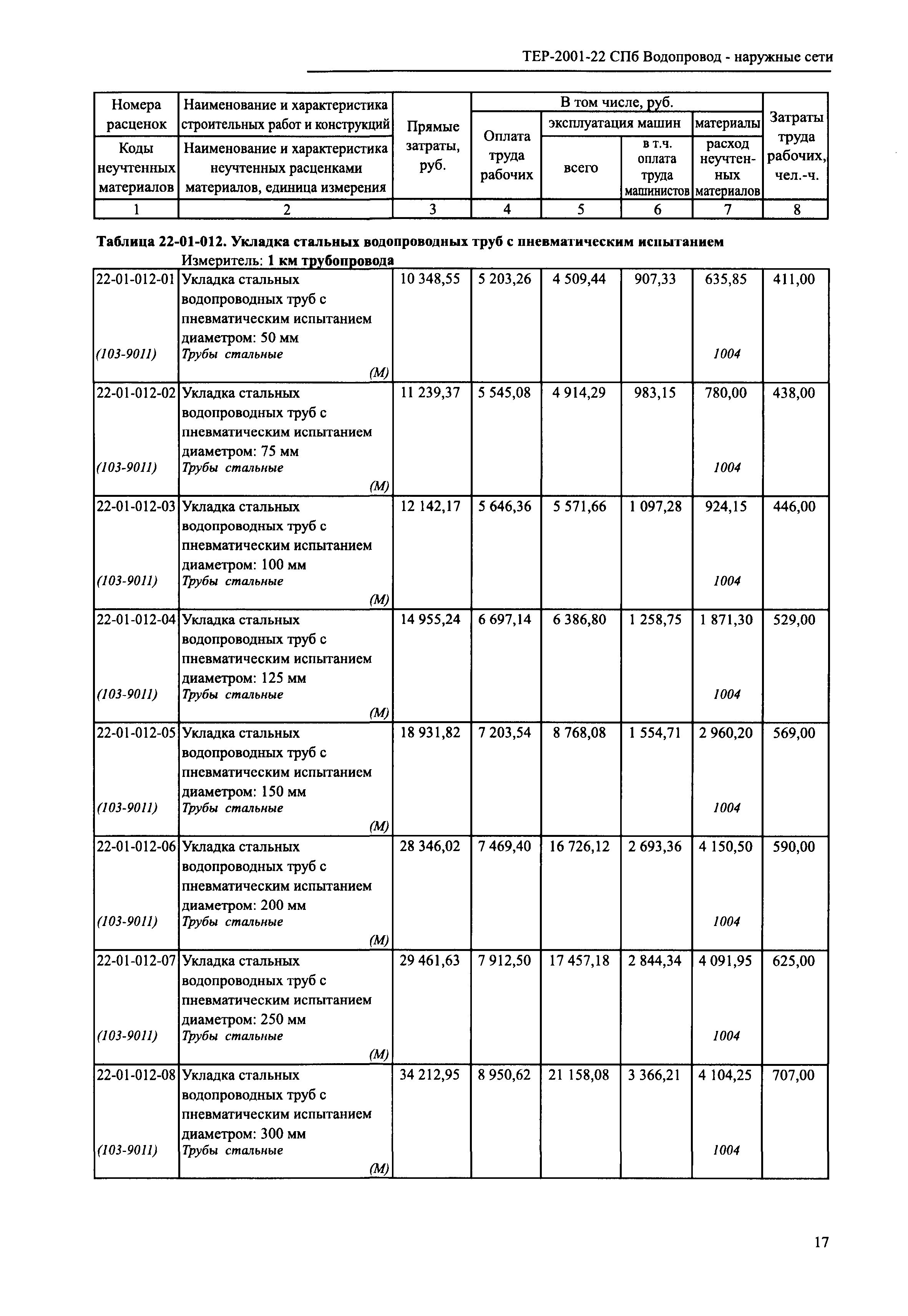 ТЕР 2001-22 СПб