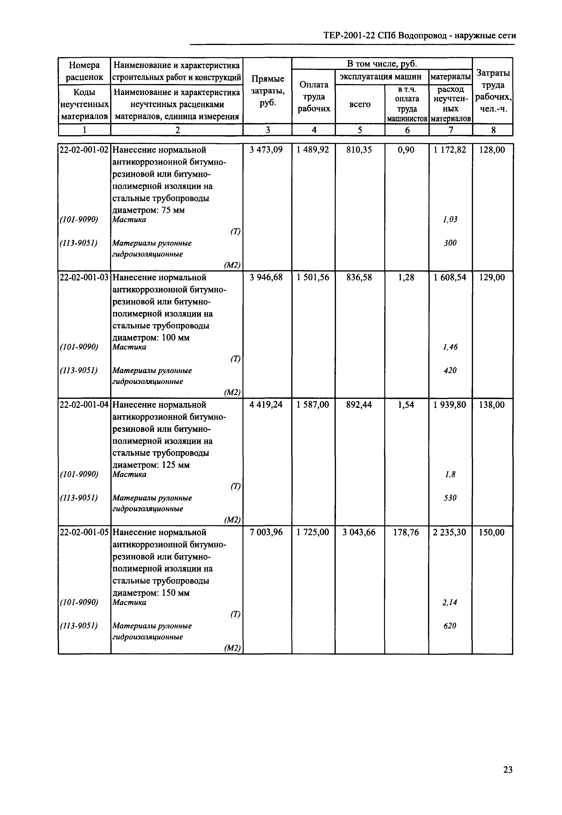 ТЕР 2001-22 СПб