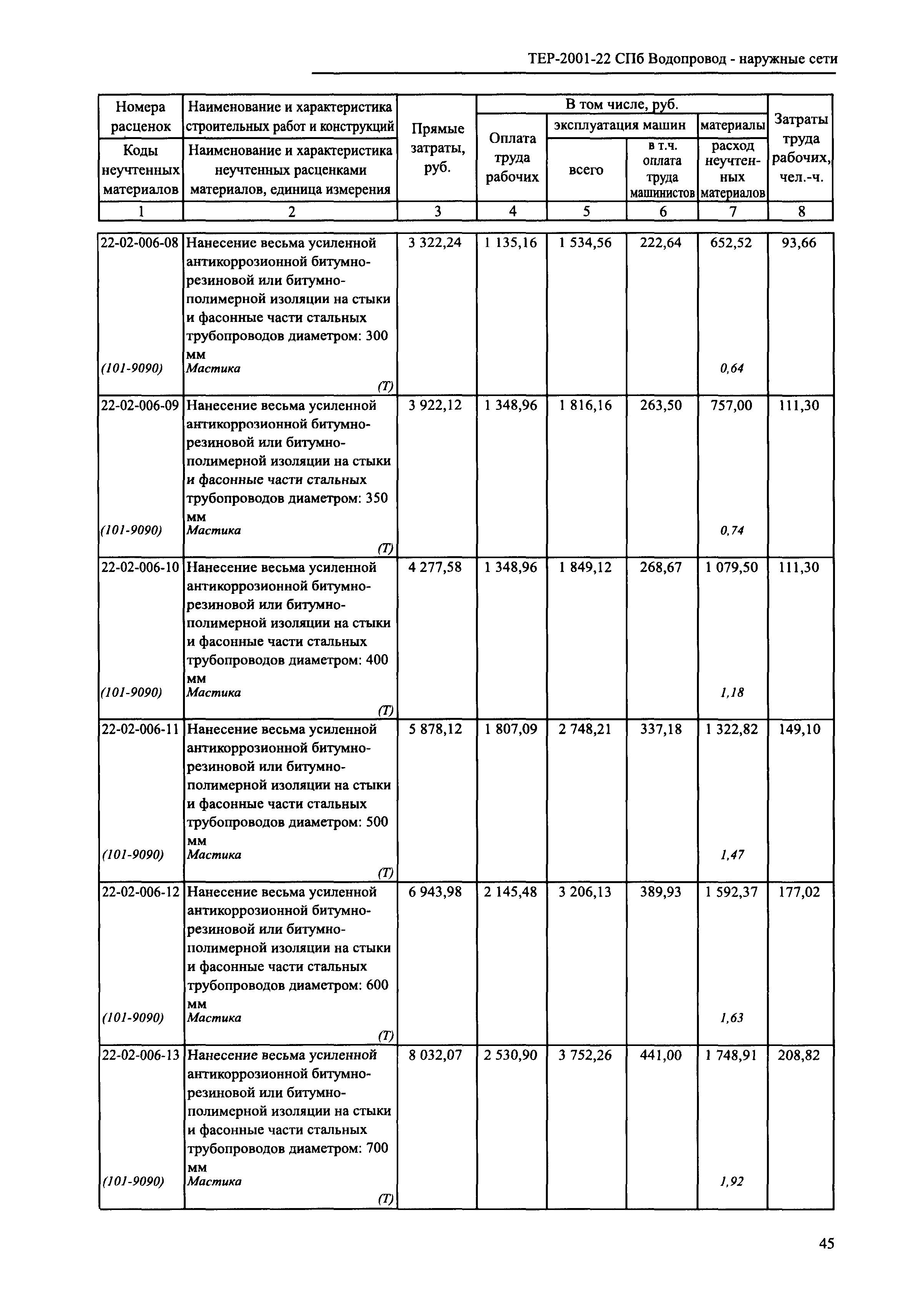 ТЕР 2001-22 СПб