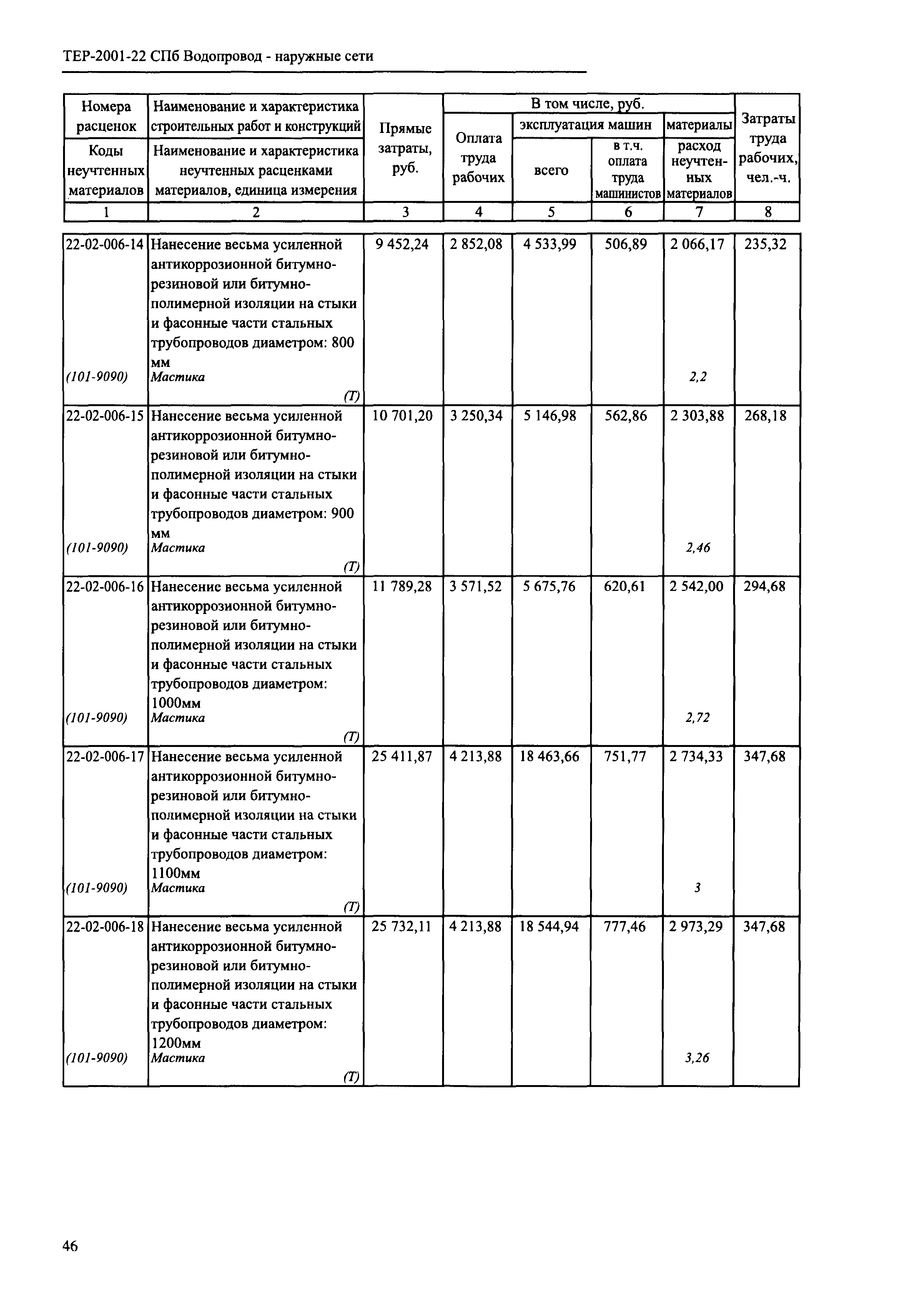 ТЕР 2001-22 СПб