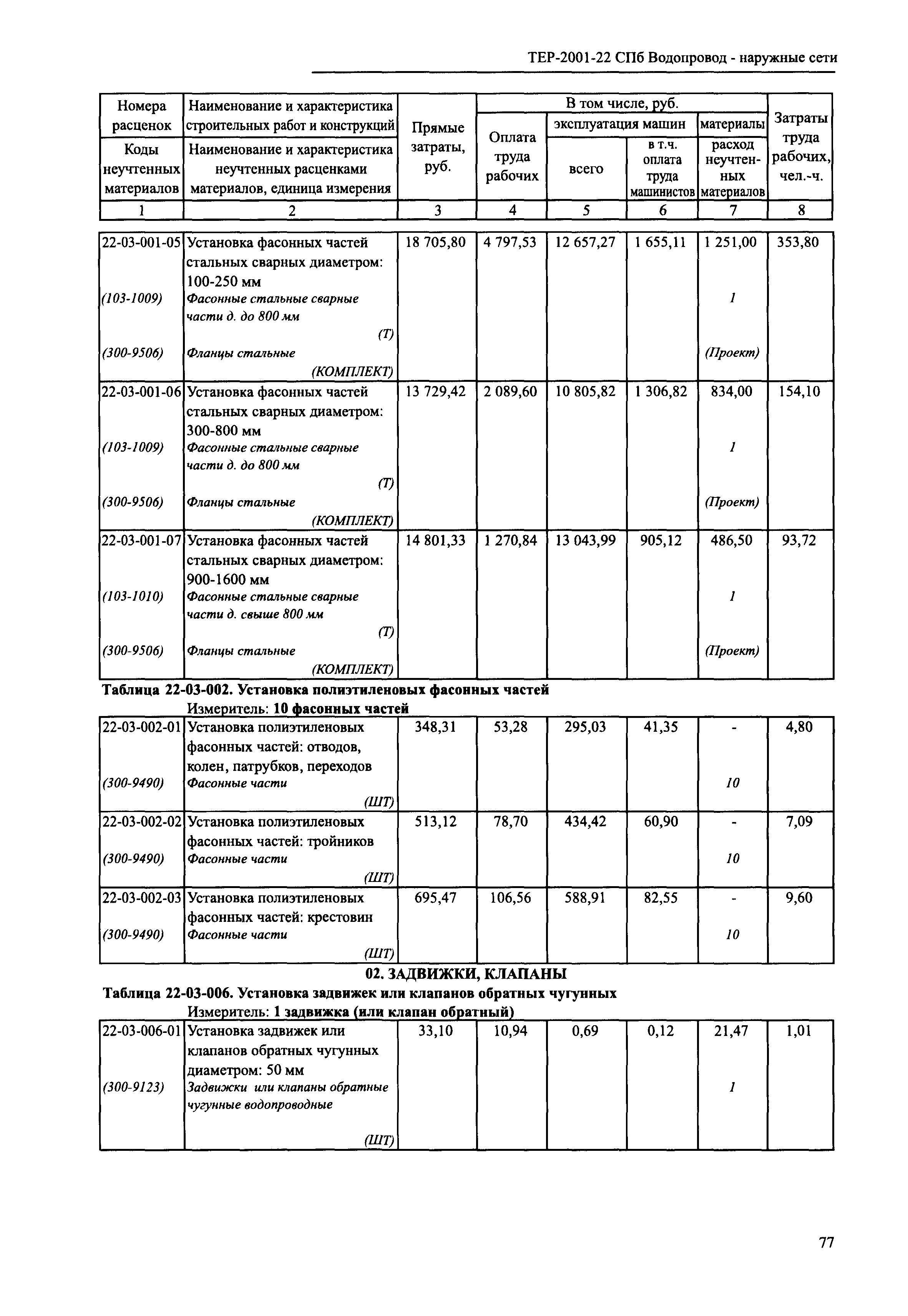 ТЕР 2001-22 СПб