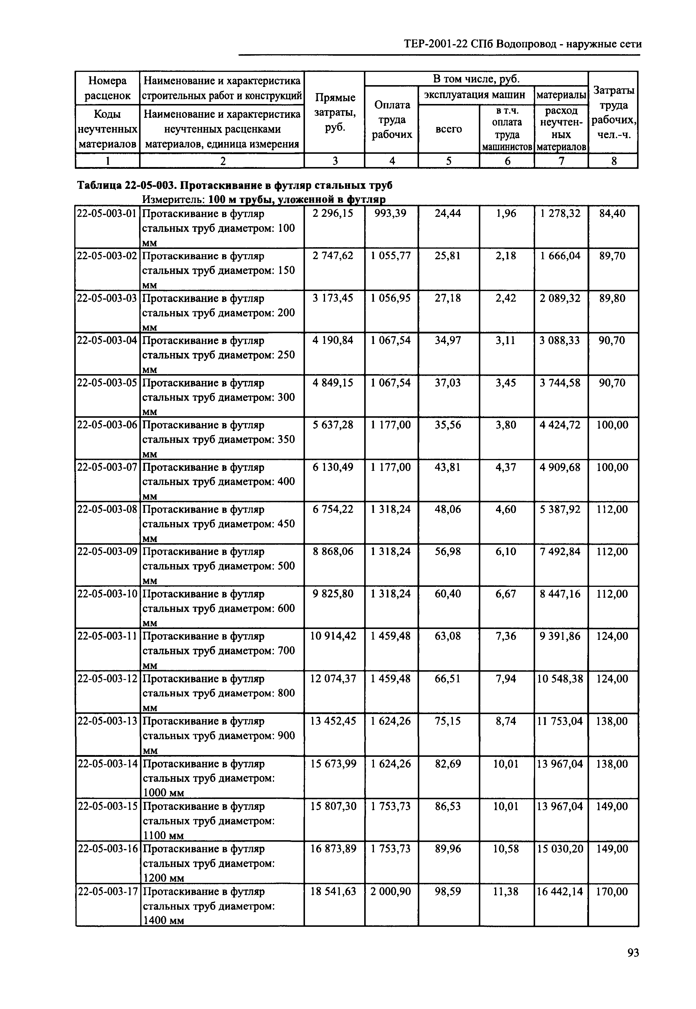 ТЕР 2001-22 СПб