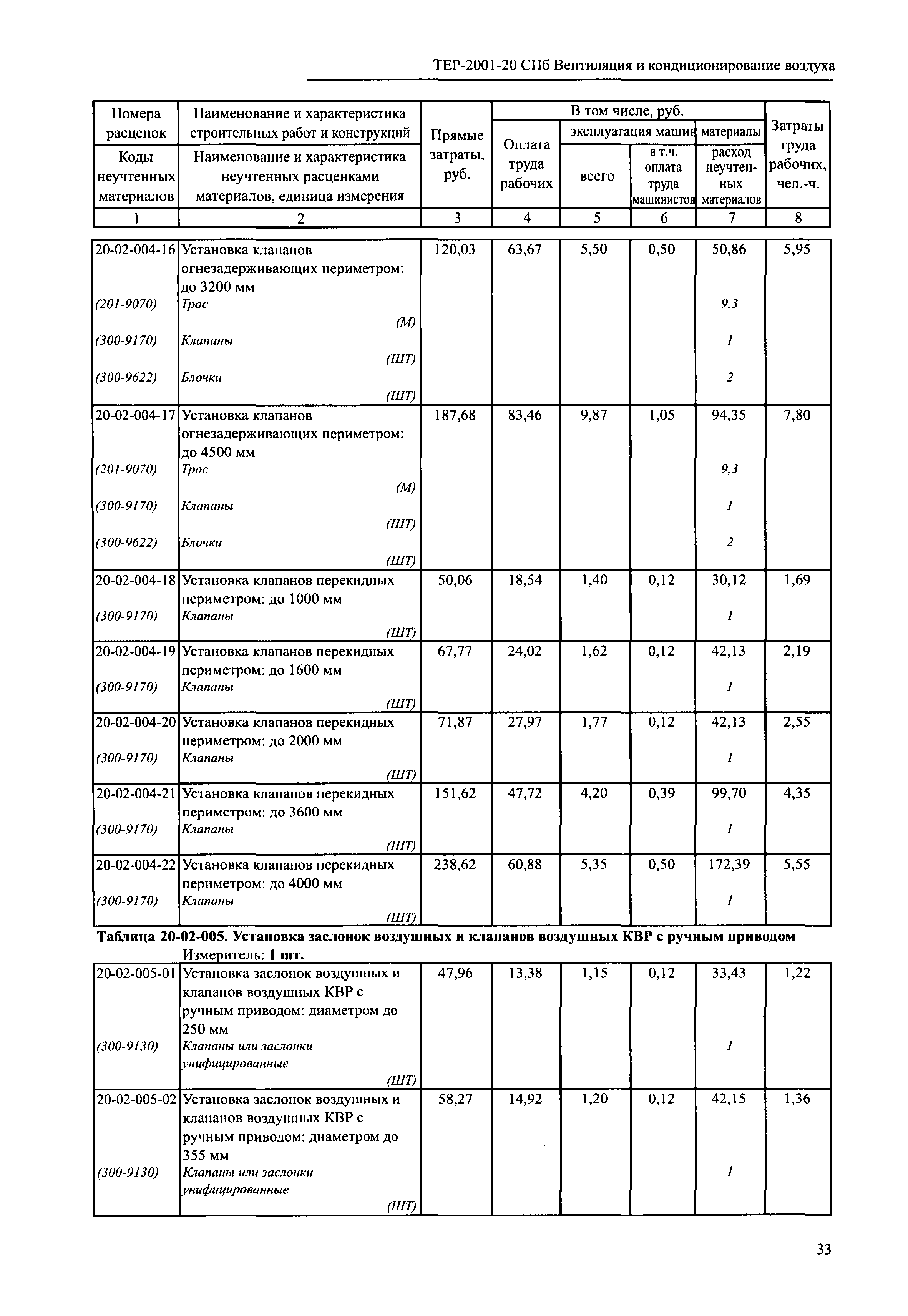 ТЕР 2001-20 СПб