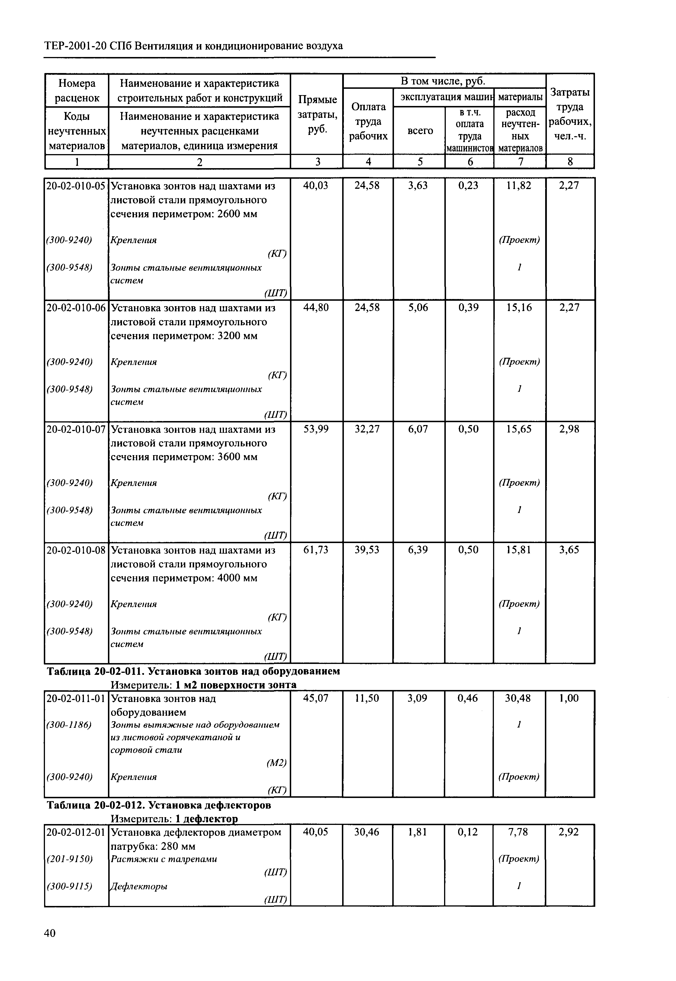 ТЕР 2001-20 СПб