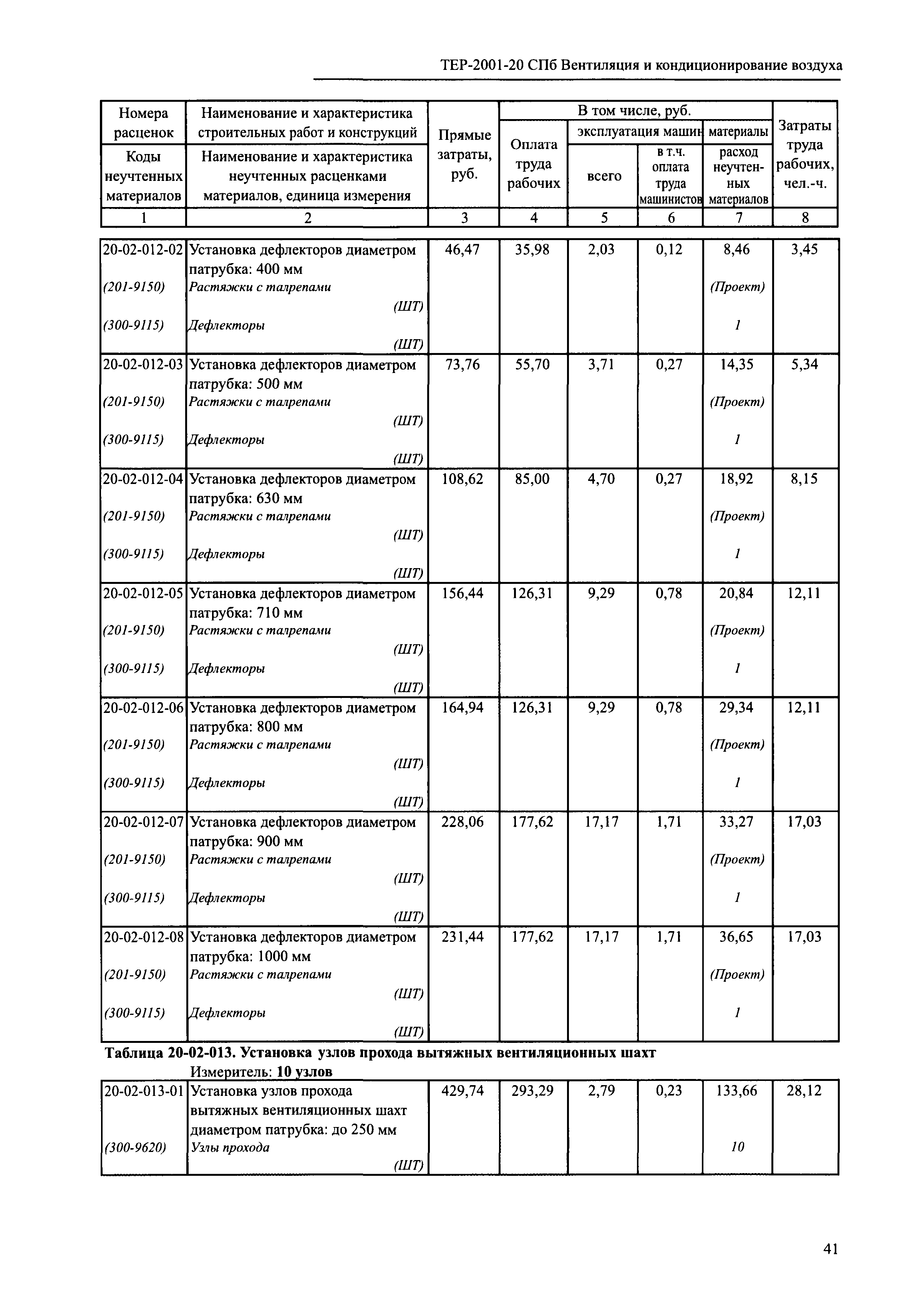 ТЕР 2001-20 СПб