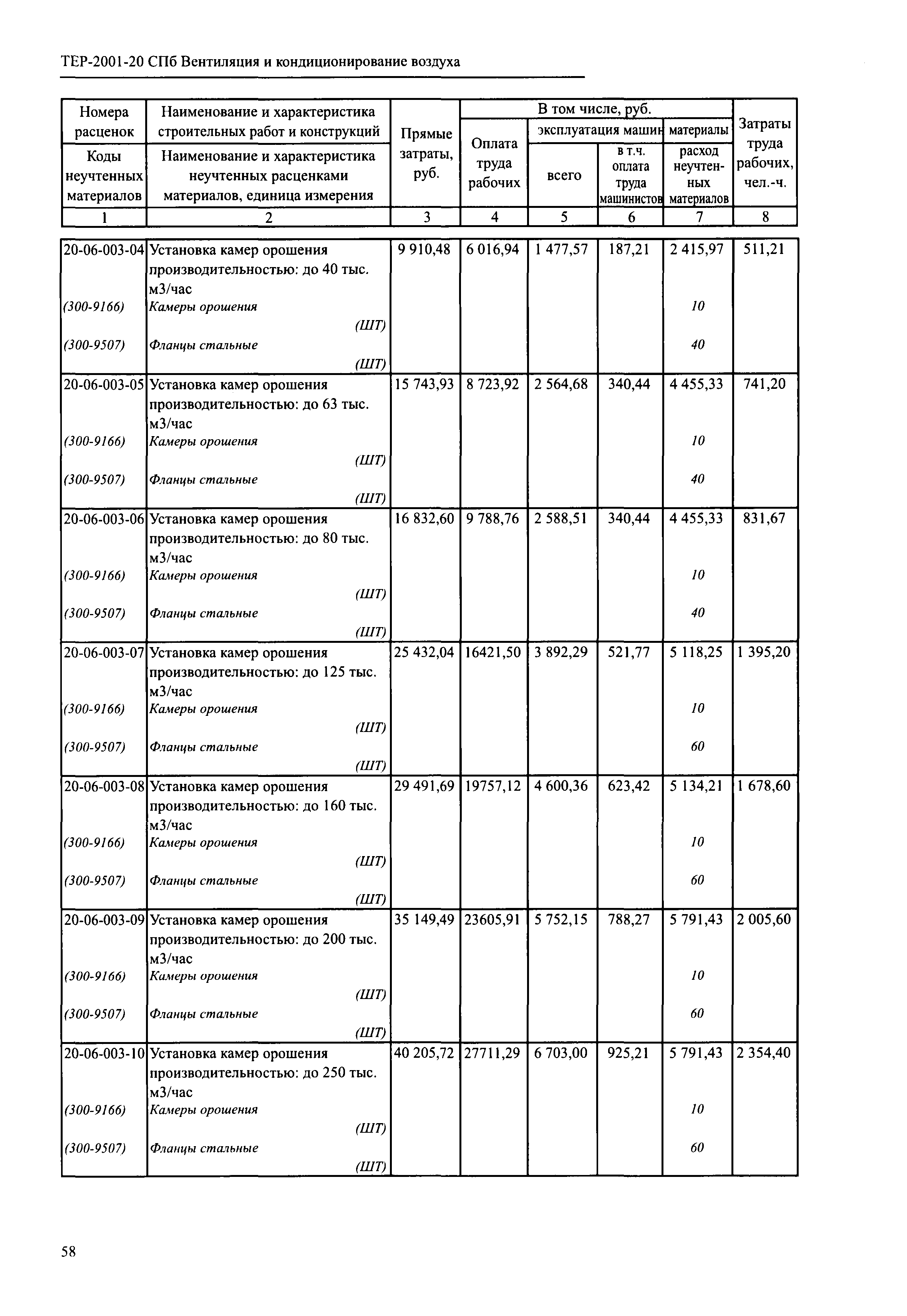 ТЕР 2001-20 СПб