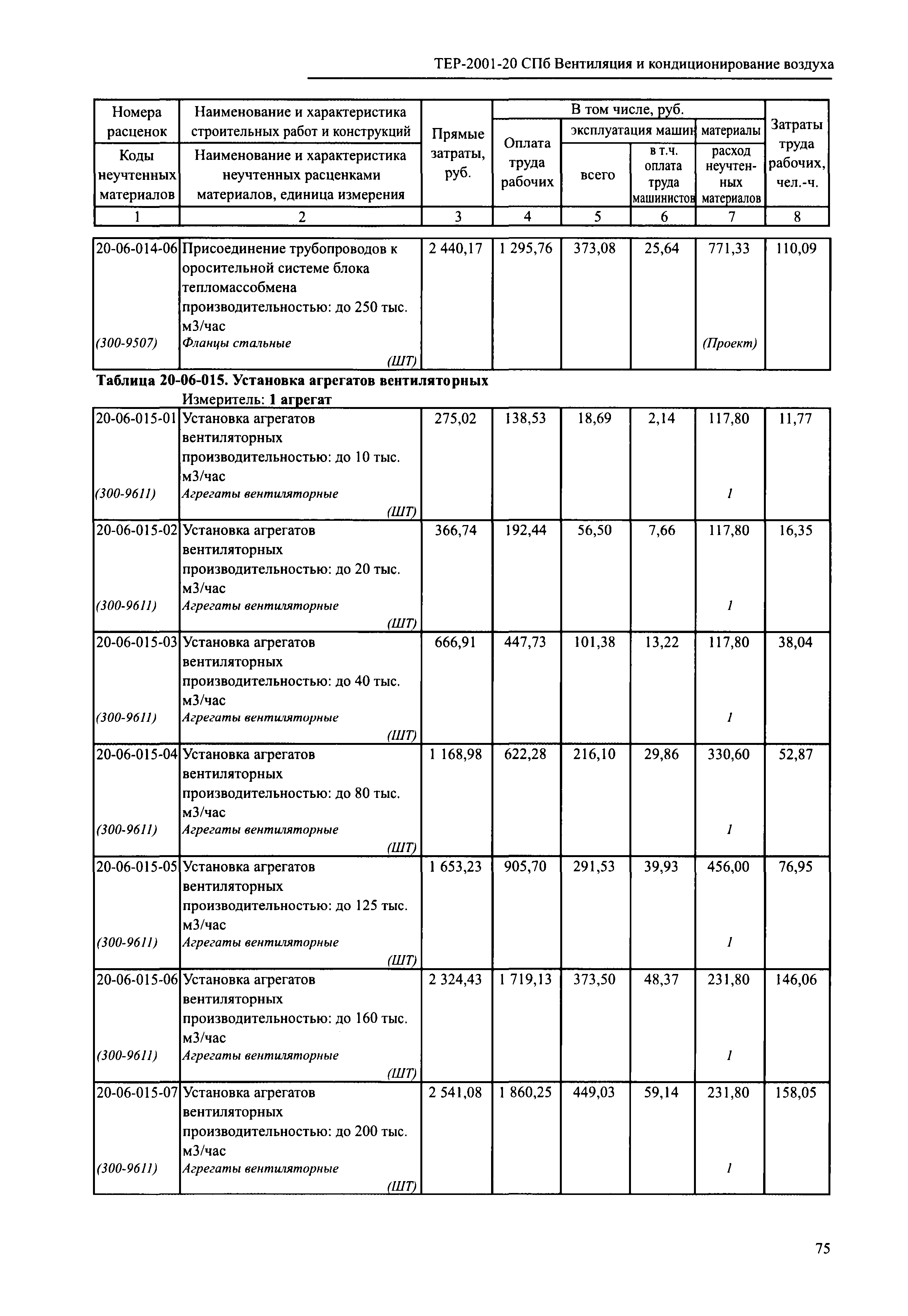 ТЕР 2001-20 СПб