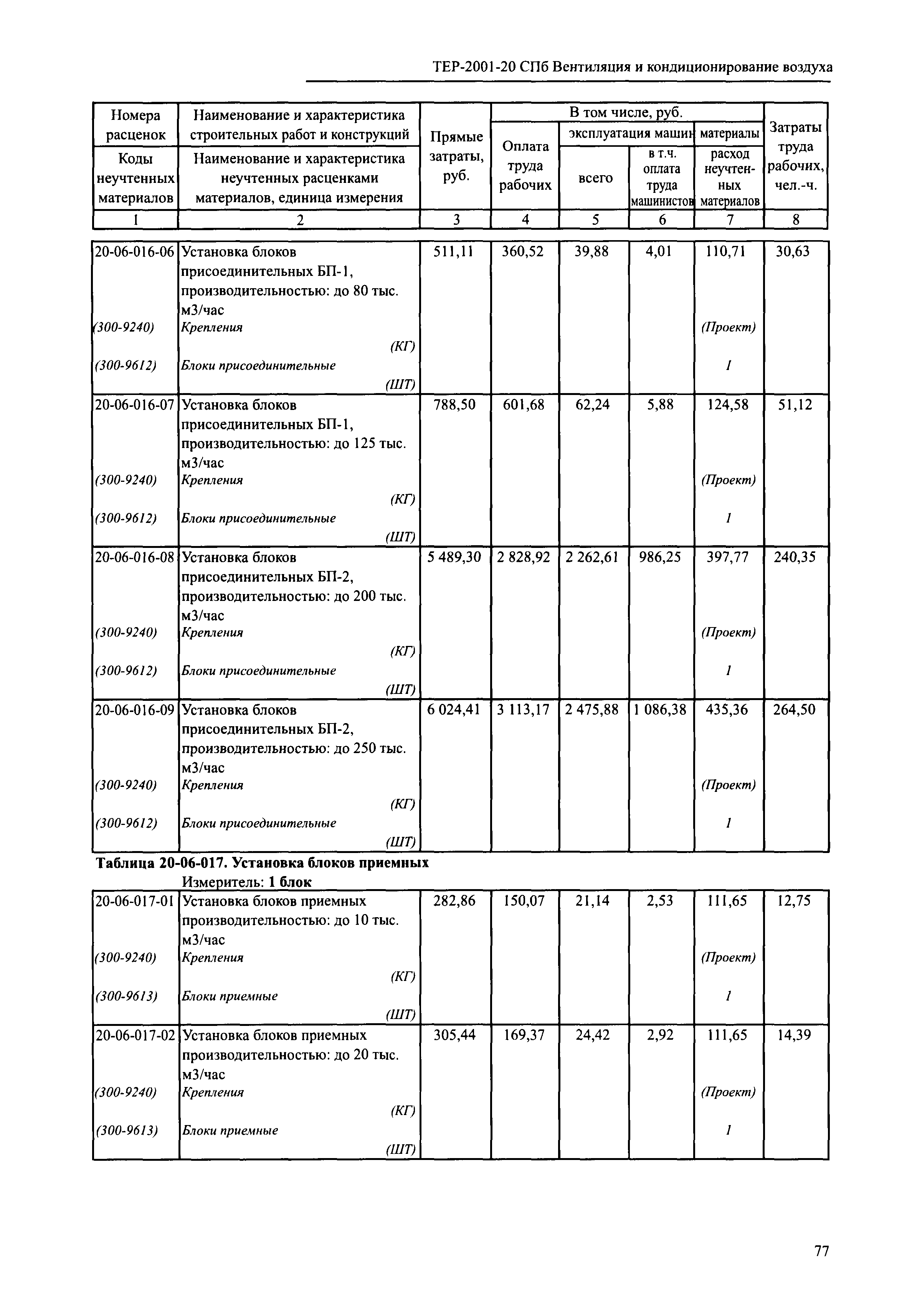 ТЕР 2001-20 СПб