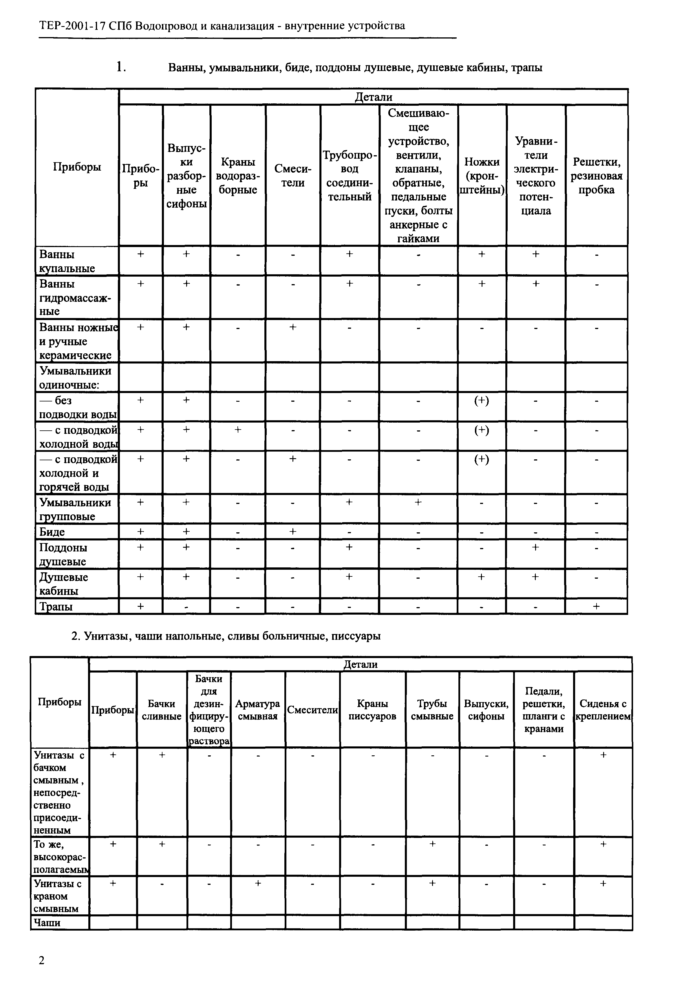 ТЕР 2001-17 СПб