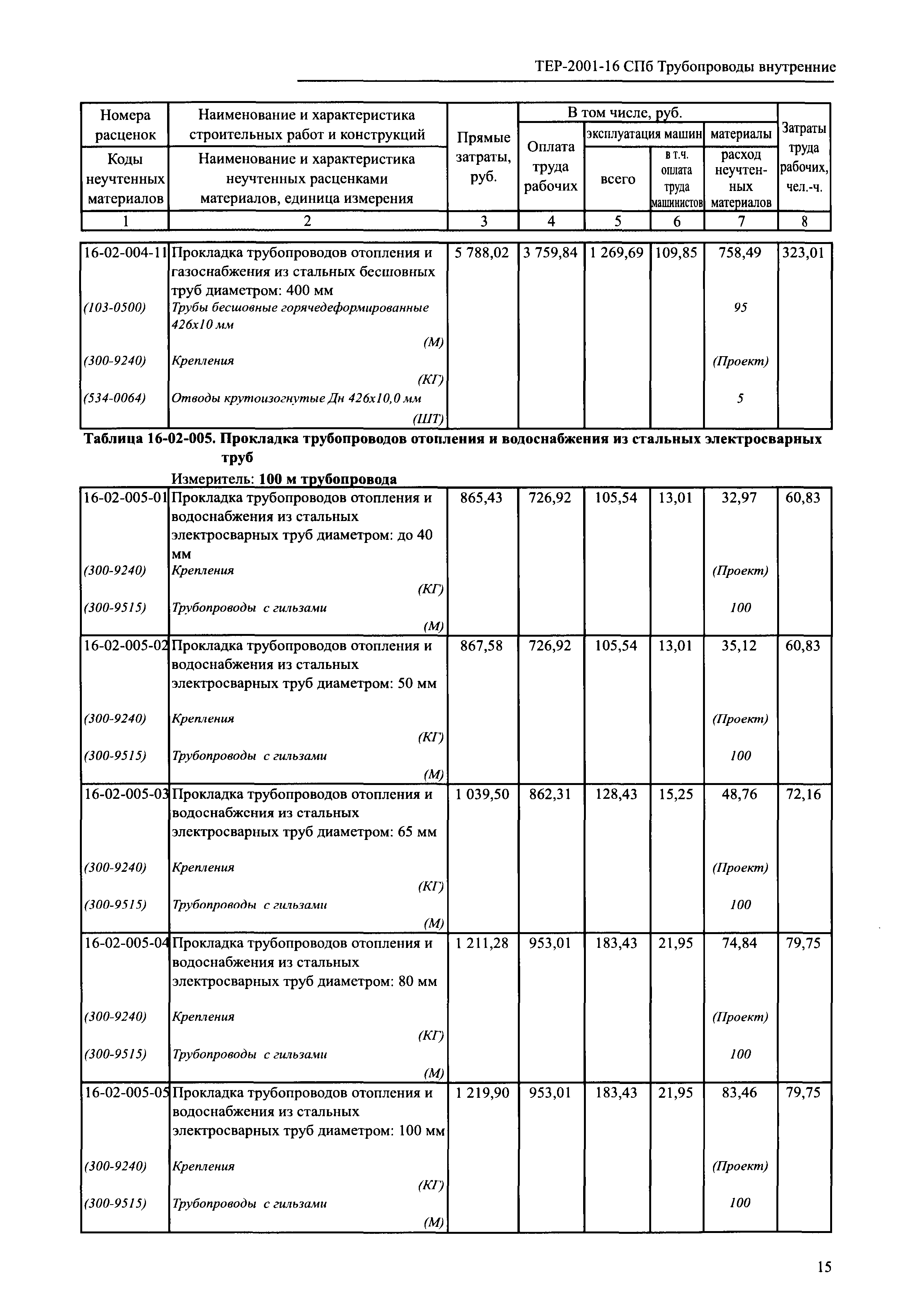 ТЕР 2001-16 СПб