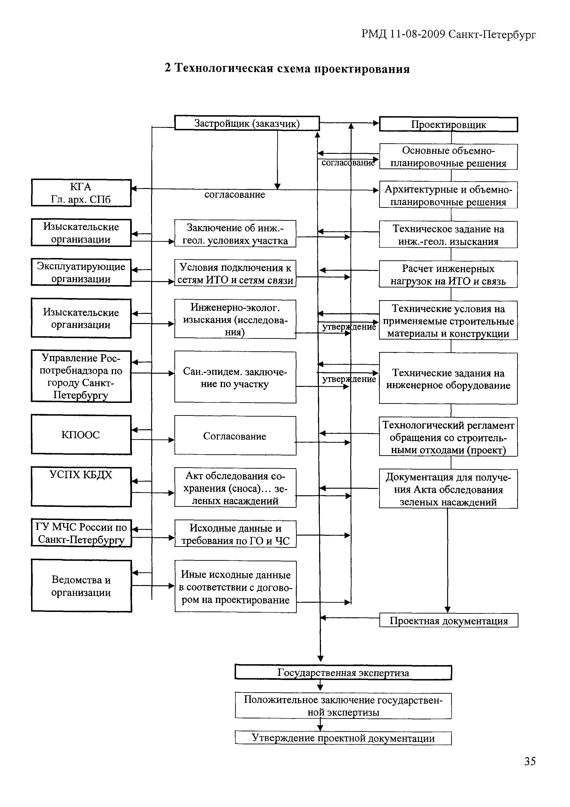 Проектная документация организации