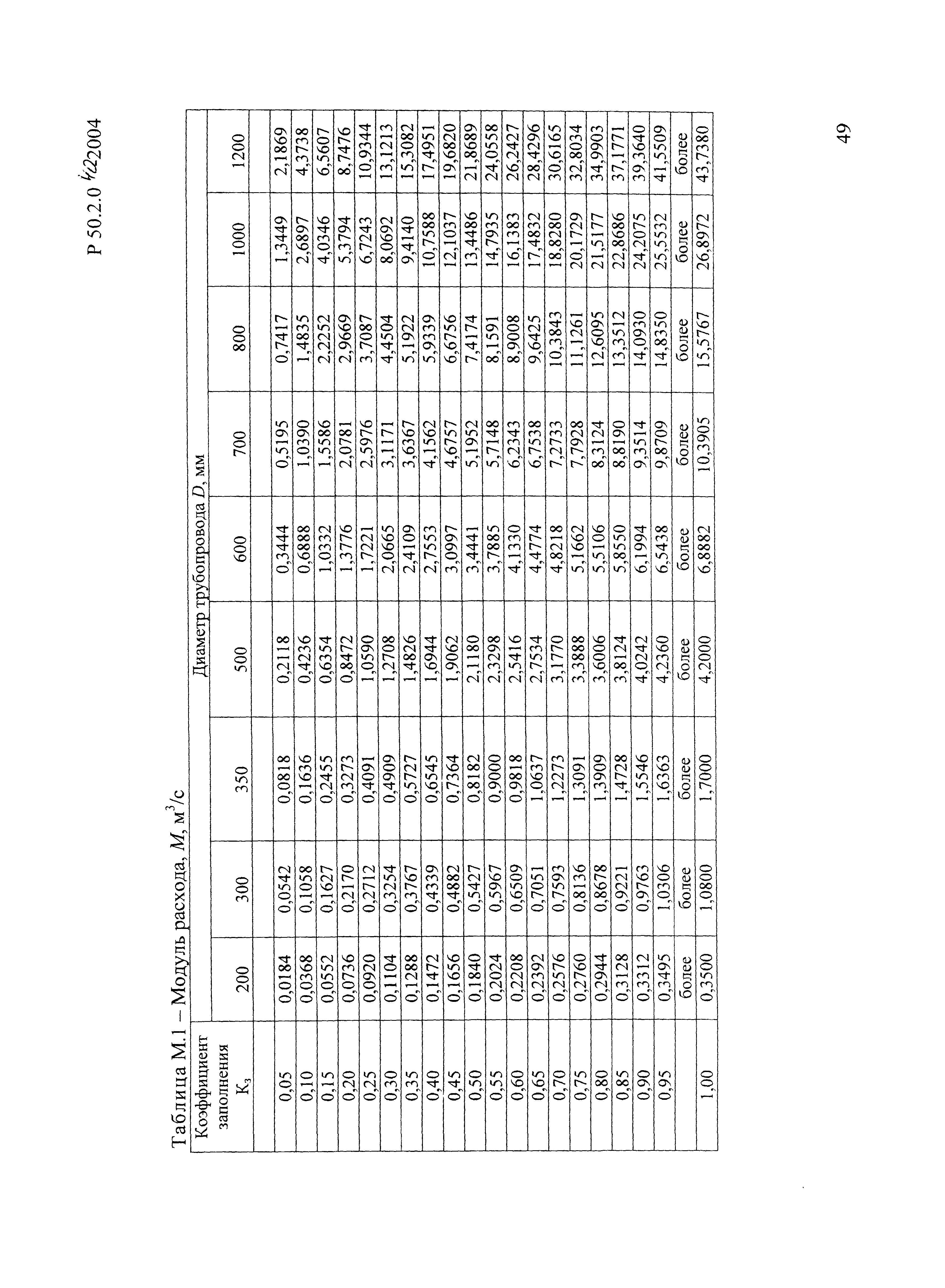 Р 50.2.040-2004