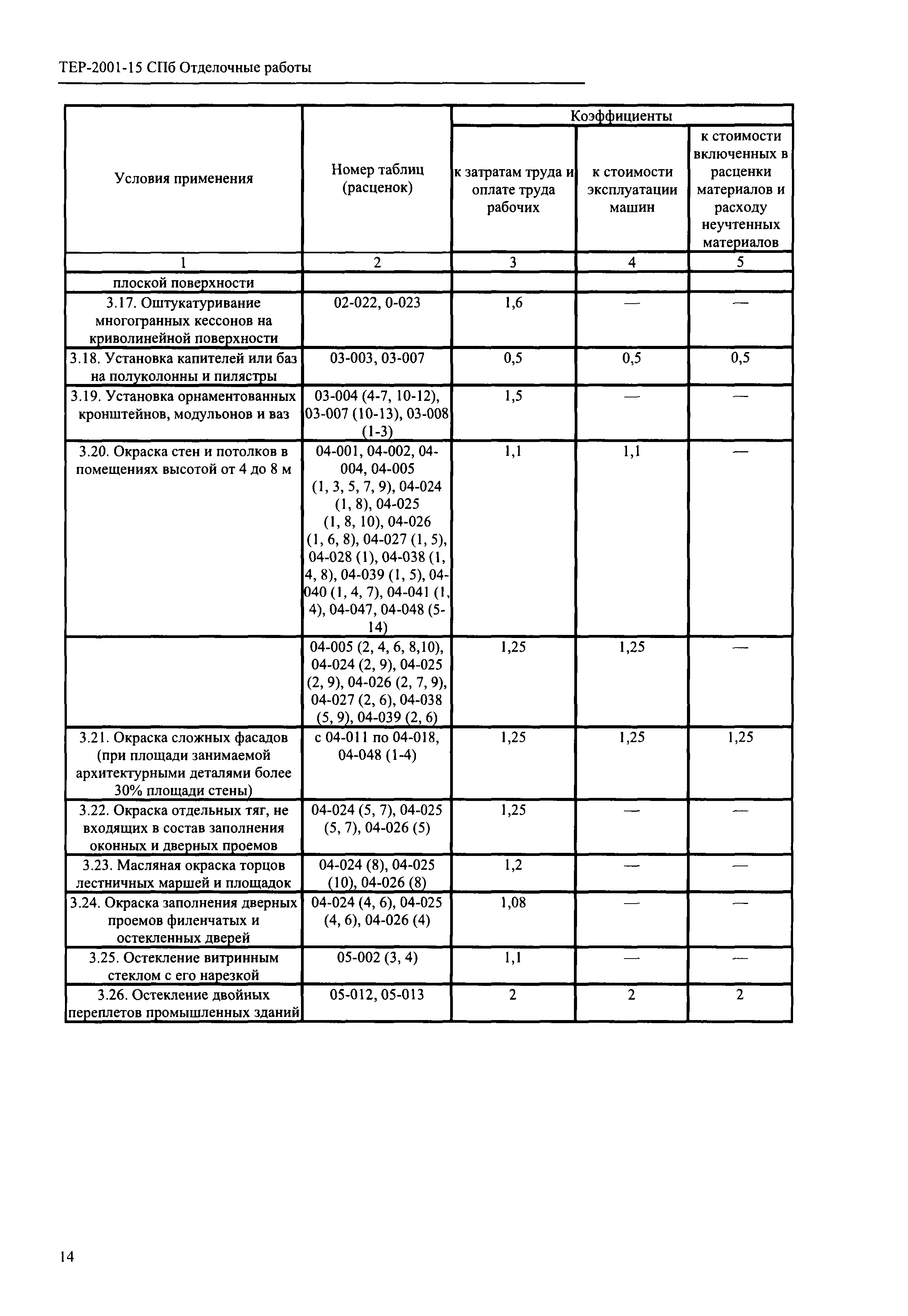 ТЕР 2001-15 СПб