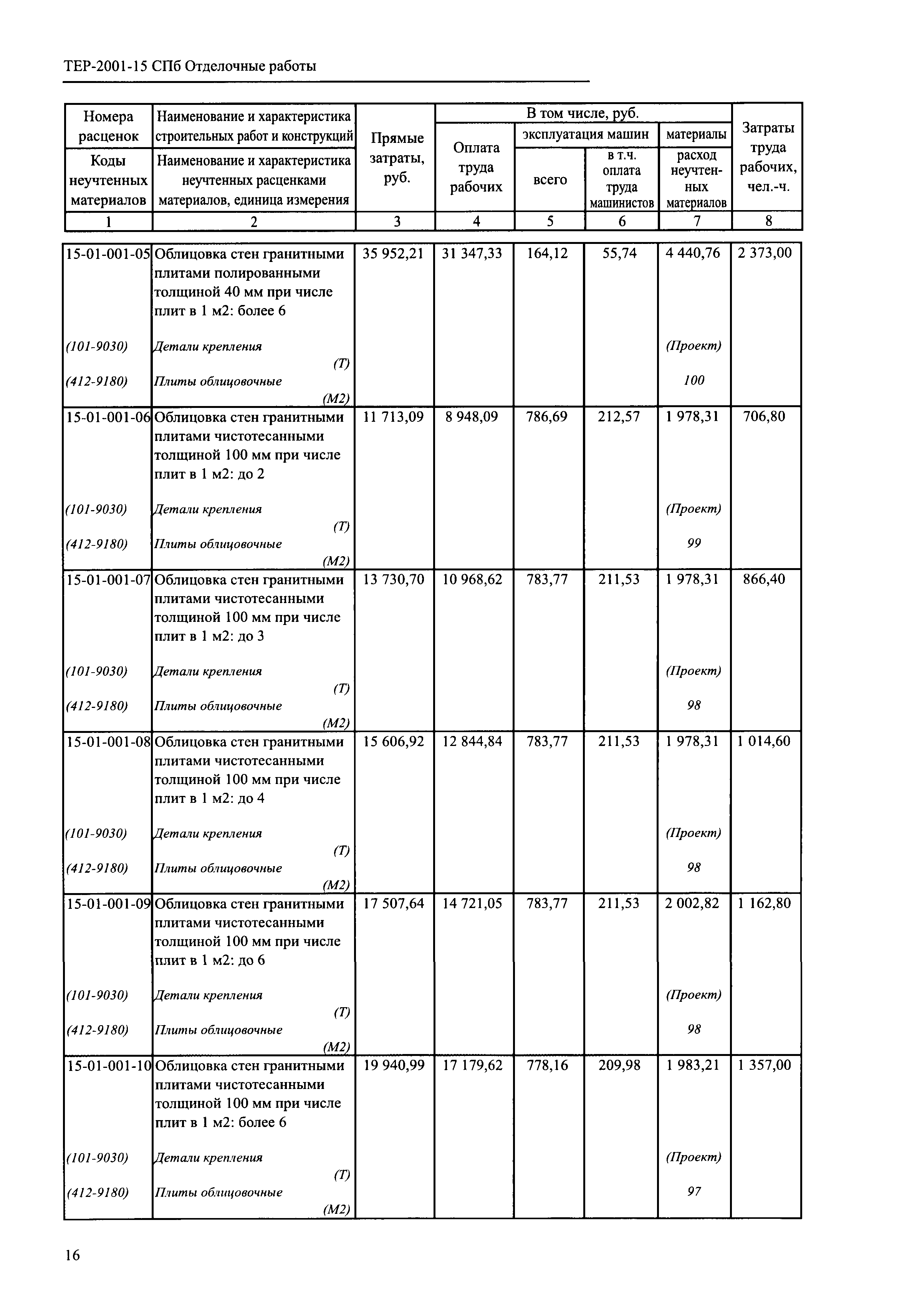 ТЕР 2001-15 СПб