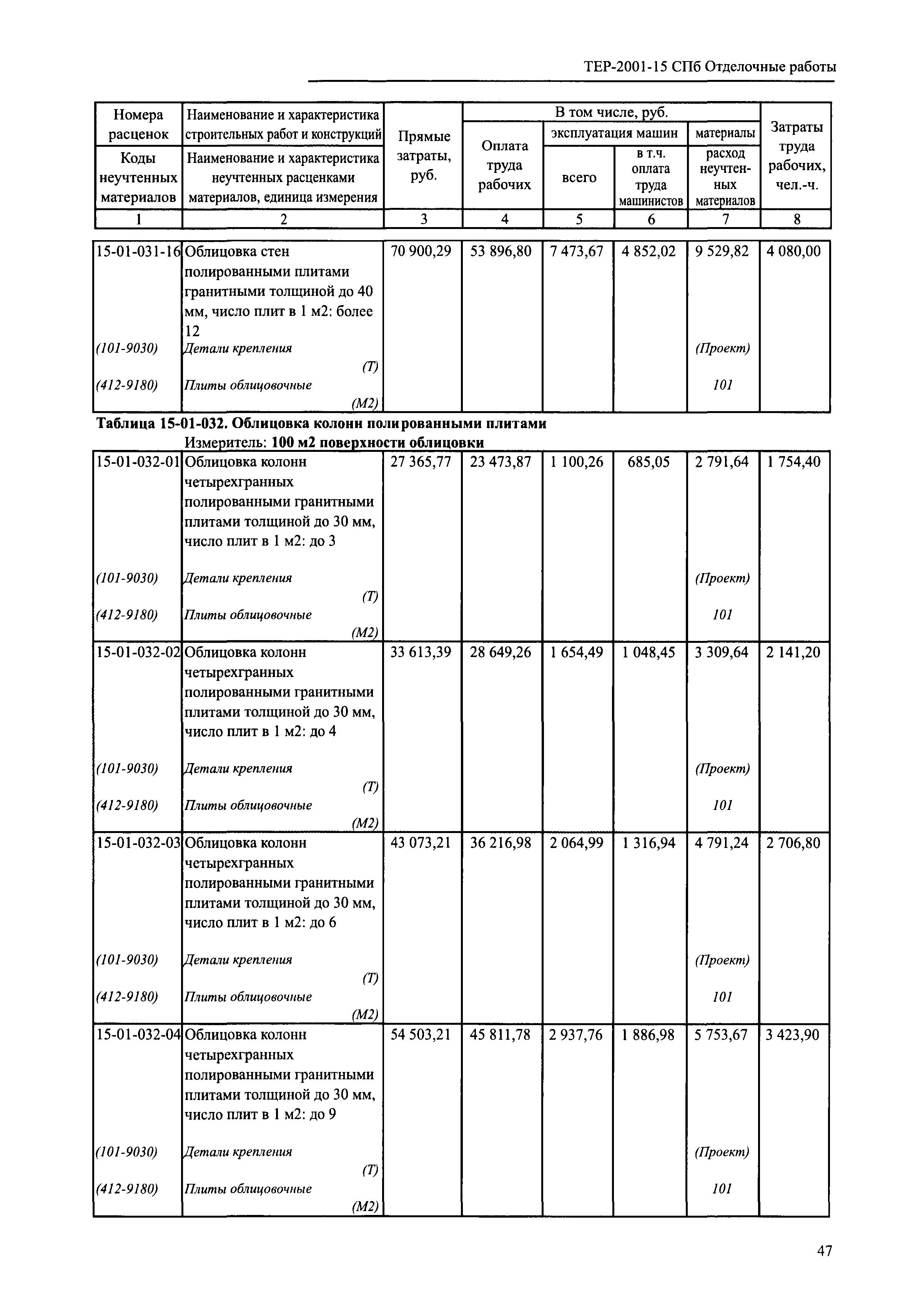 ТЕР 2001-15 СПб