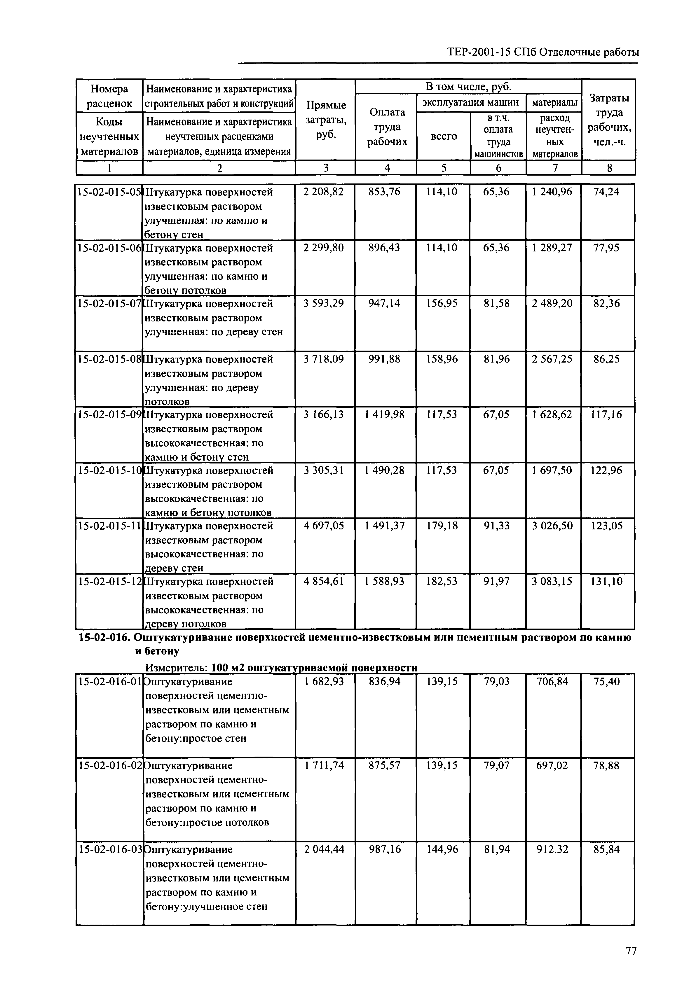 ТЕР 2001-15 СПб